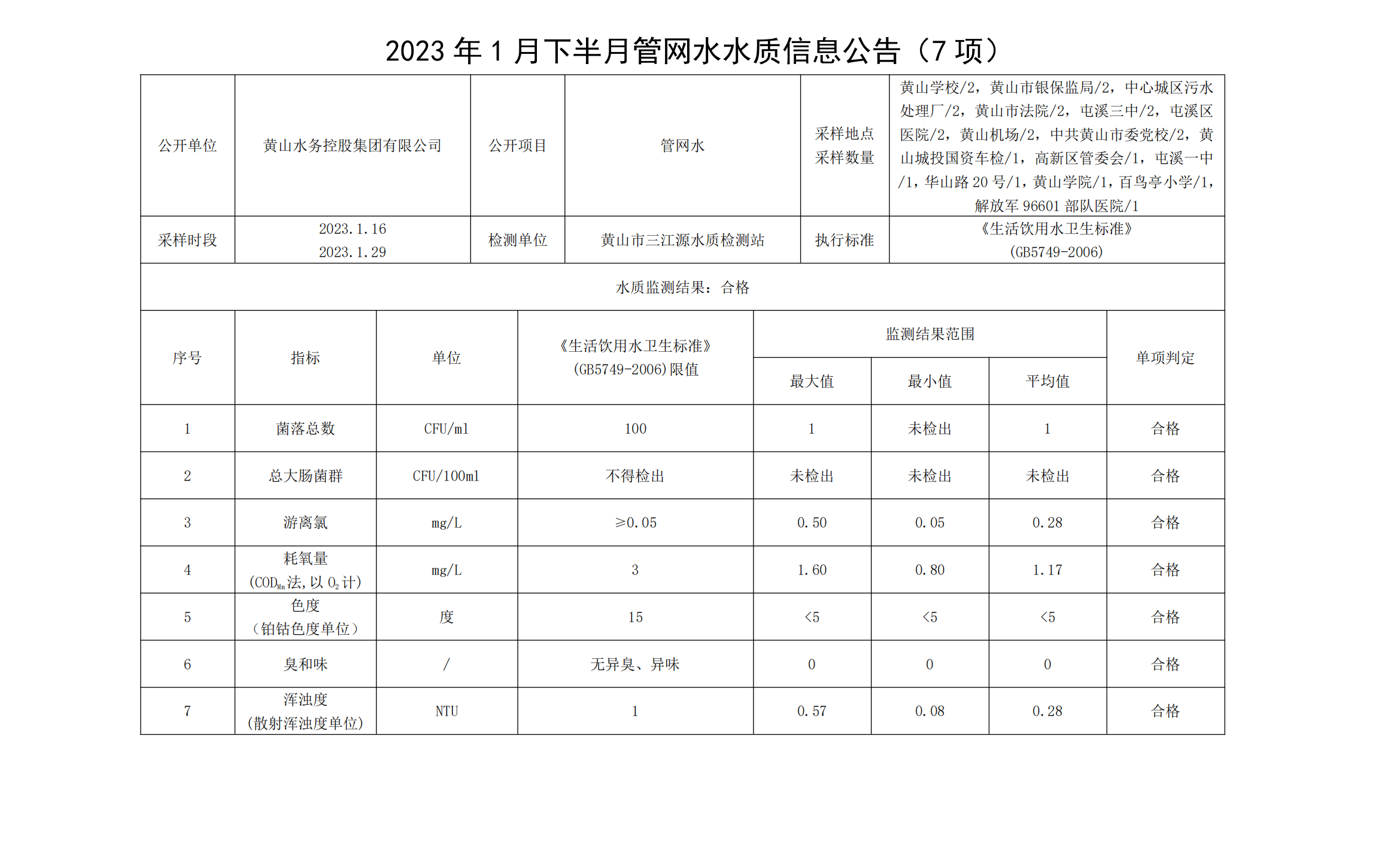 2023年1月下半月管网水水质信息公告（7项）_00.png