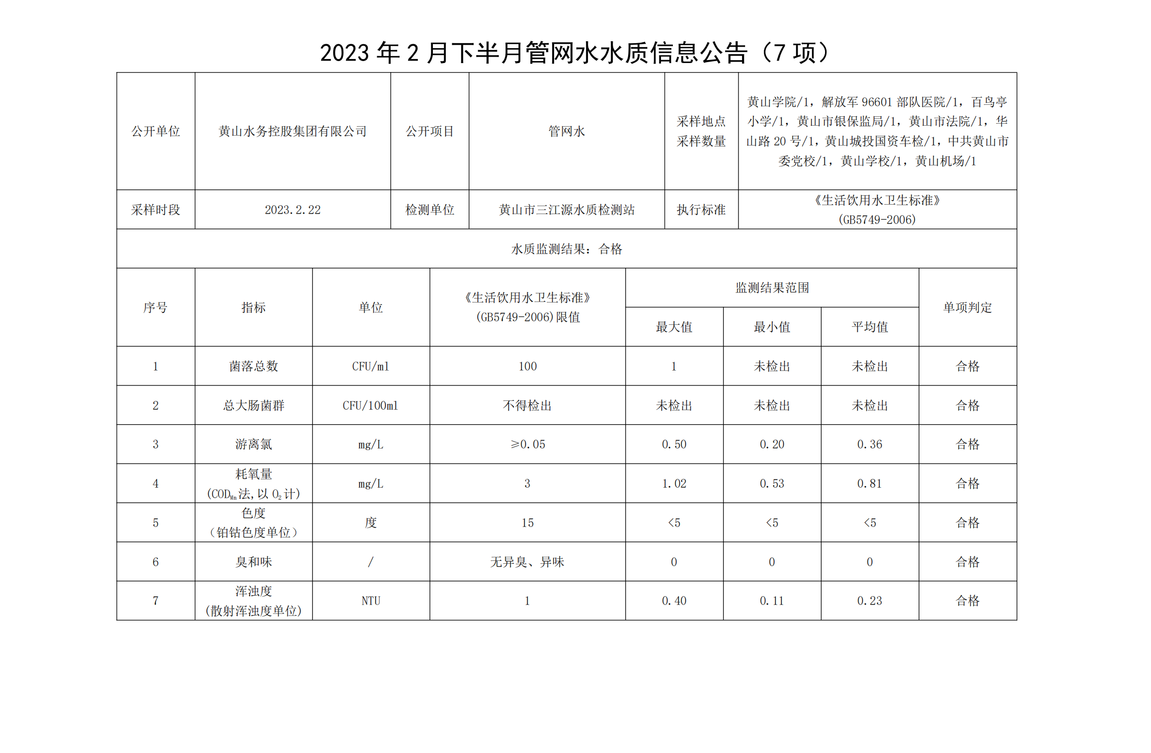 2023年2月下半月管网水水质信息公告（7项）_00.png