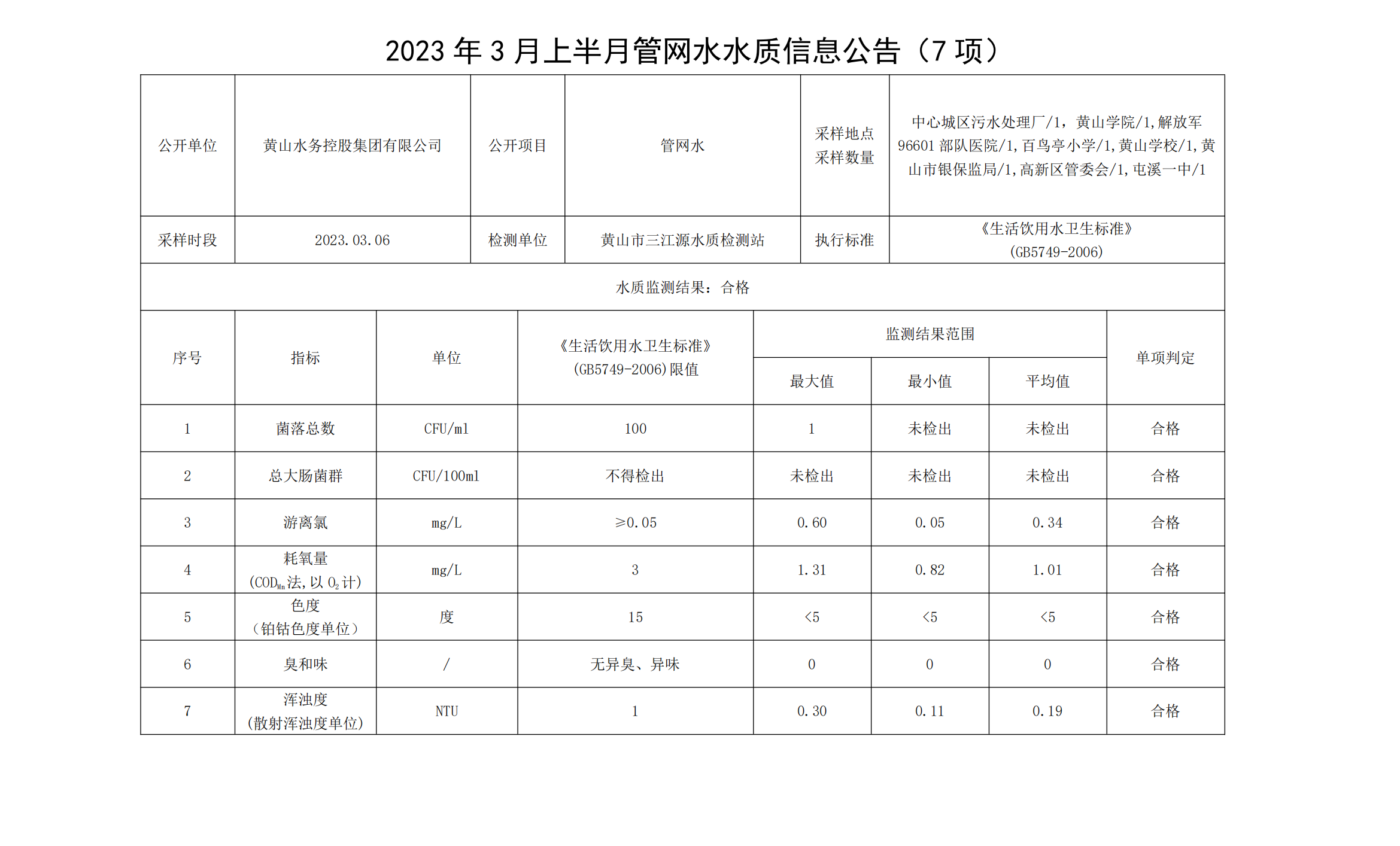 2023年3月上半月管网水水质信息公告（7项）_00.png