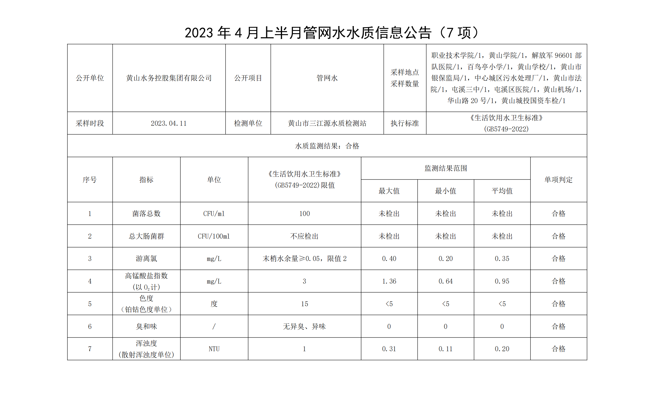 2023年4月上半月管网水水质信息公告（7项）_00.png