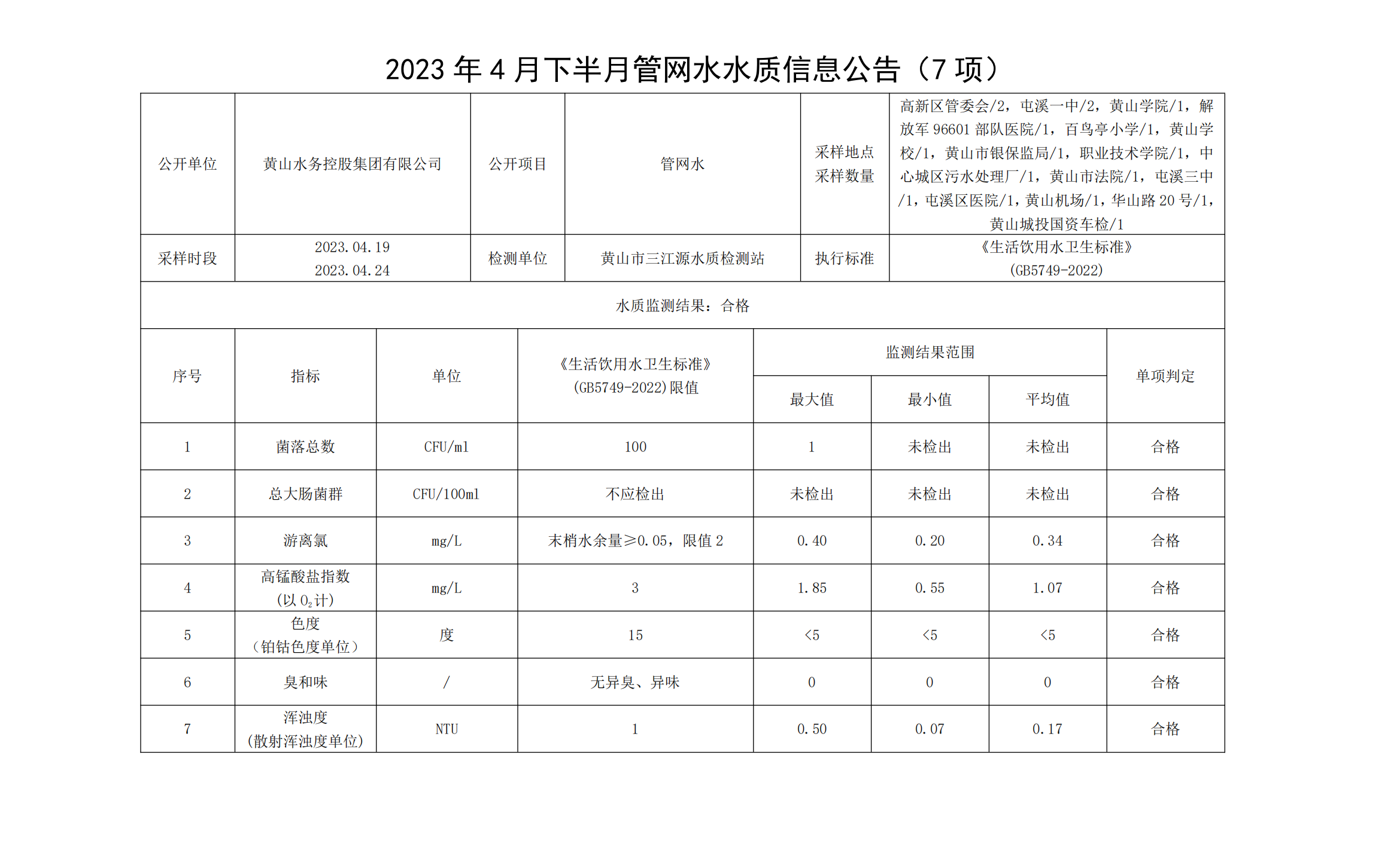 2023年4月下半月管网水水质信息公告（7项）_00.png