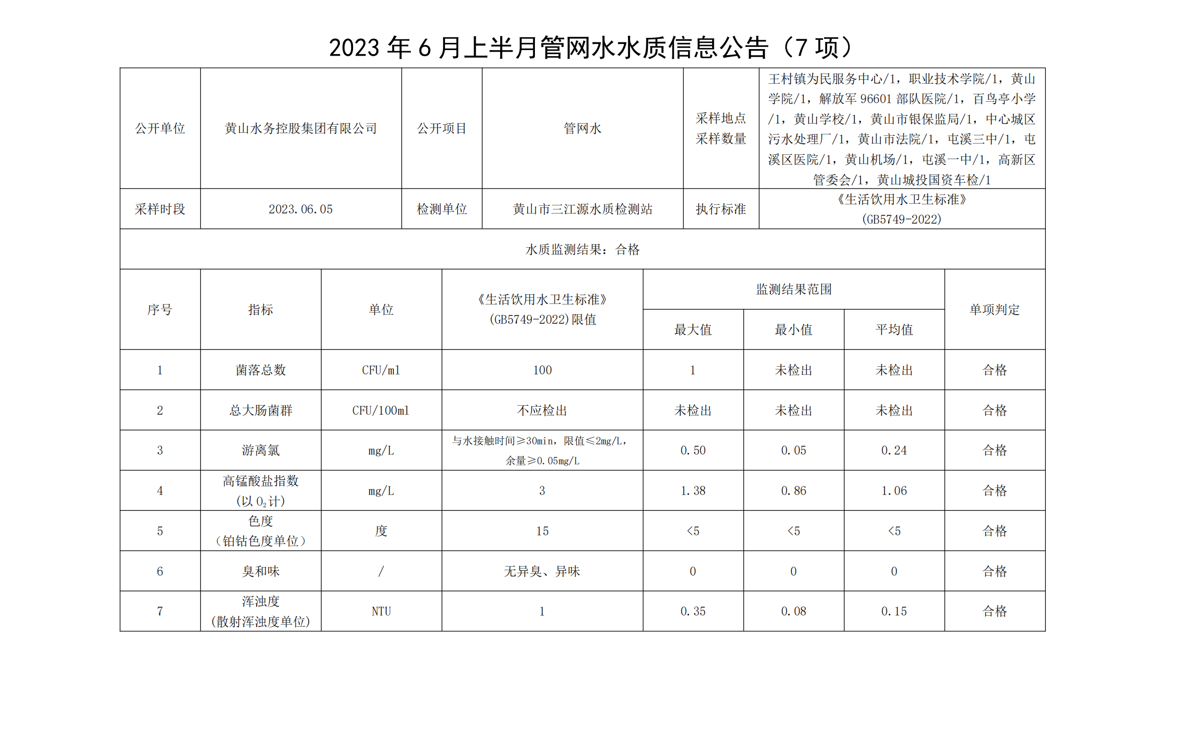 2023年6月上半月管网水水质信息公告（7项）_00.png