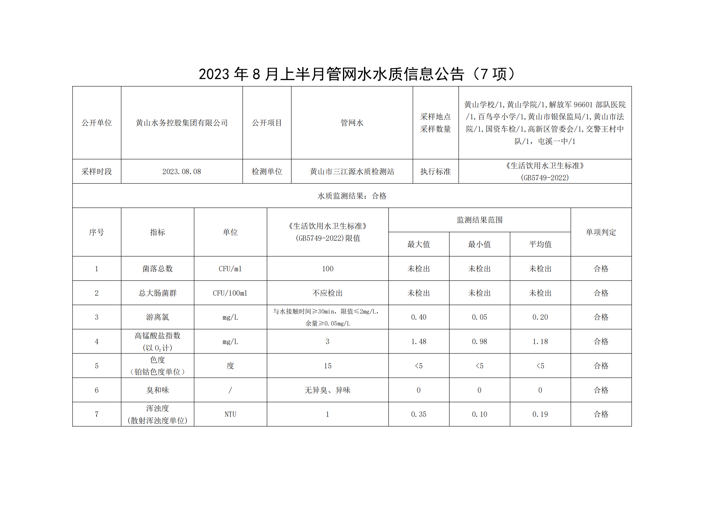 2023年8月上半月管网水水质信息公告(7项)_00.png