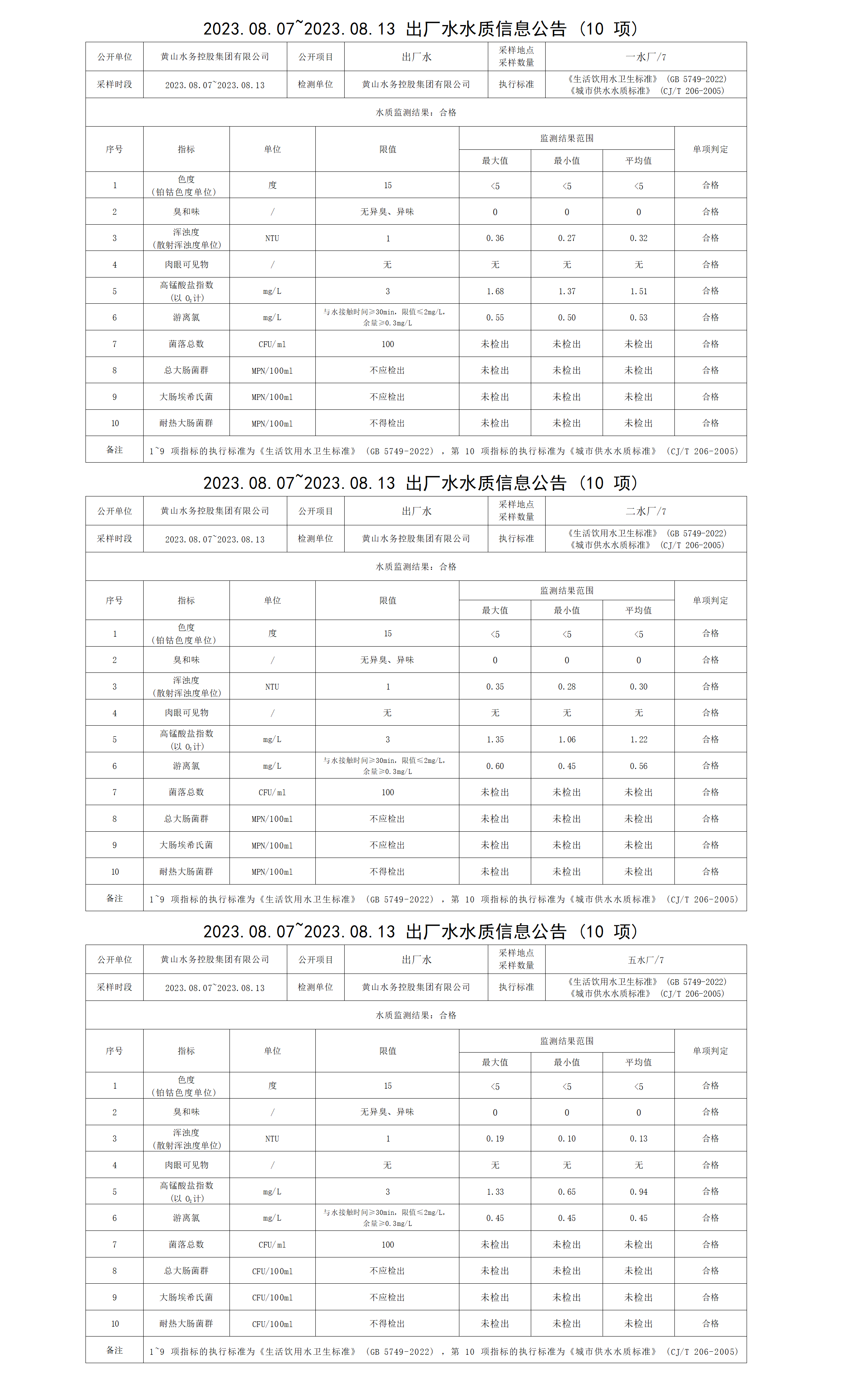 2023.08.07～2023.08.13出厂水水质信息公告(10项)_01.png