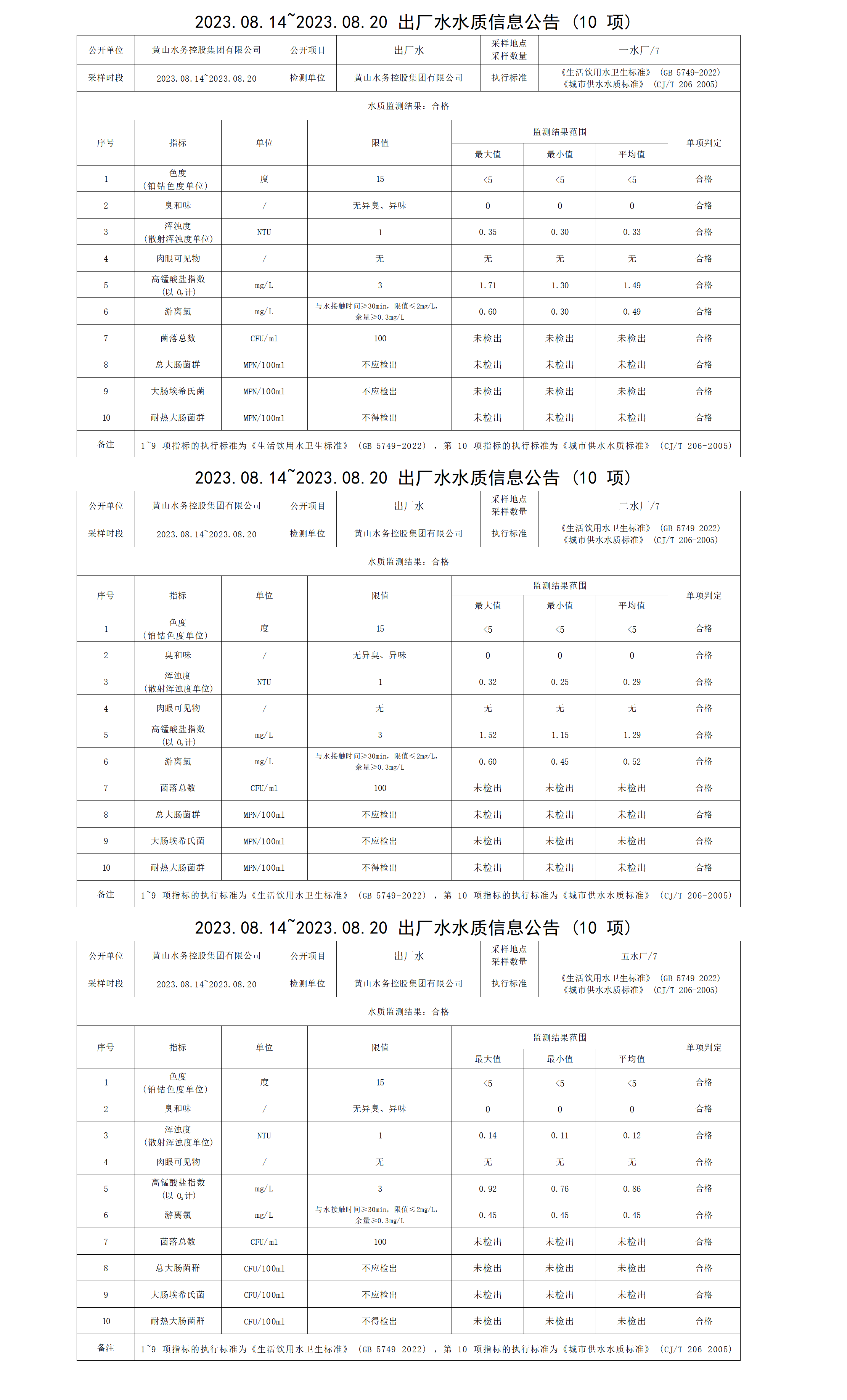 2023.08.14～2023.08.20出厂水水质信息公告(10项)_01.png