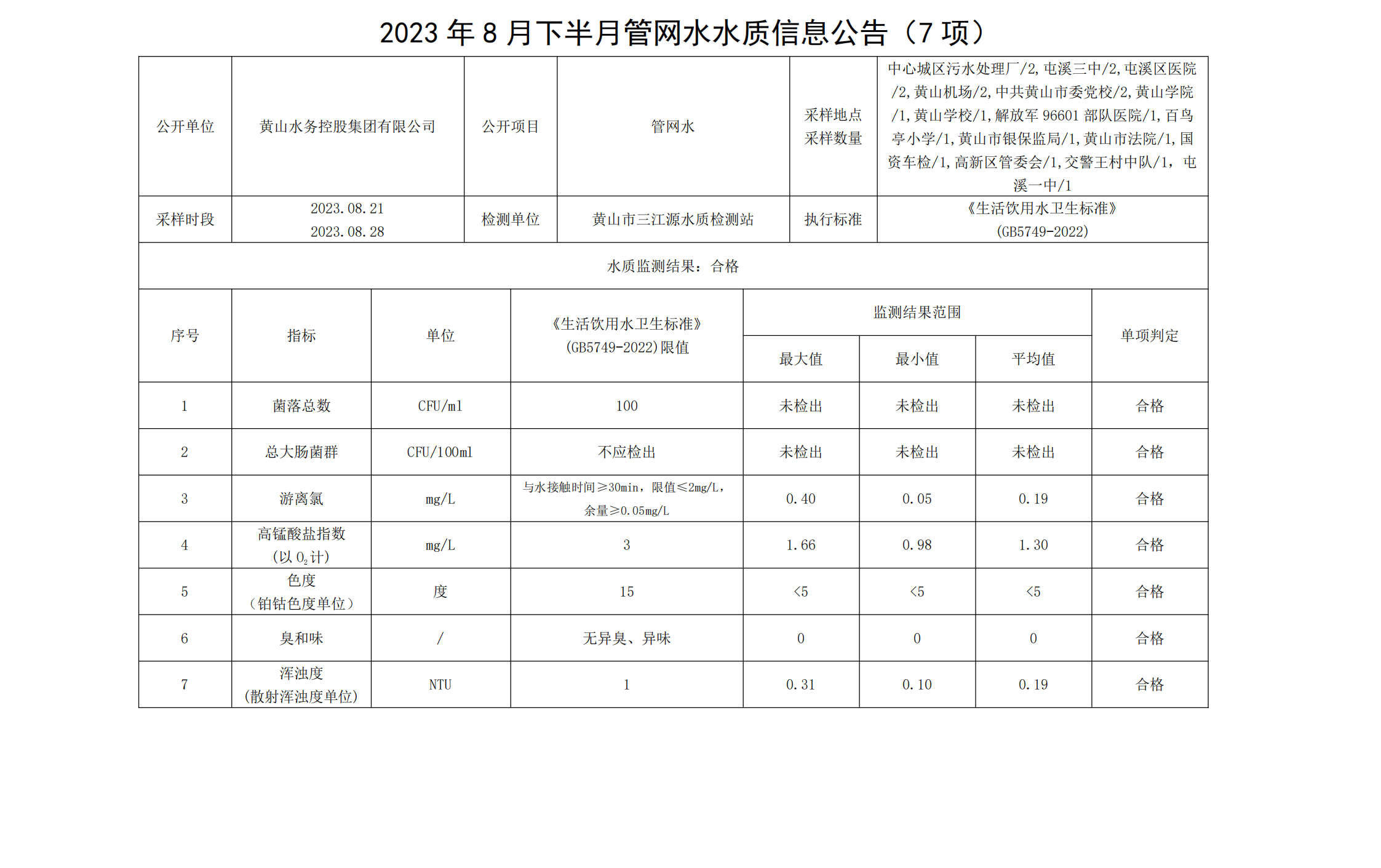 2023年8月下半月管网水水质信息公告(7项)_00.png