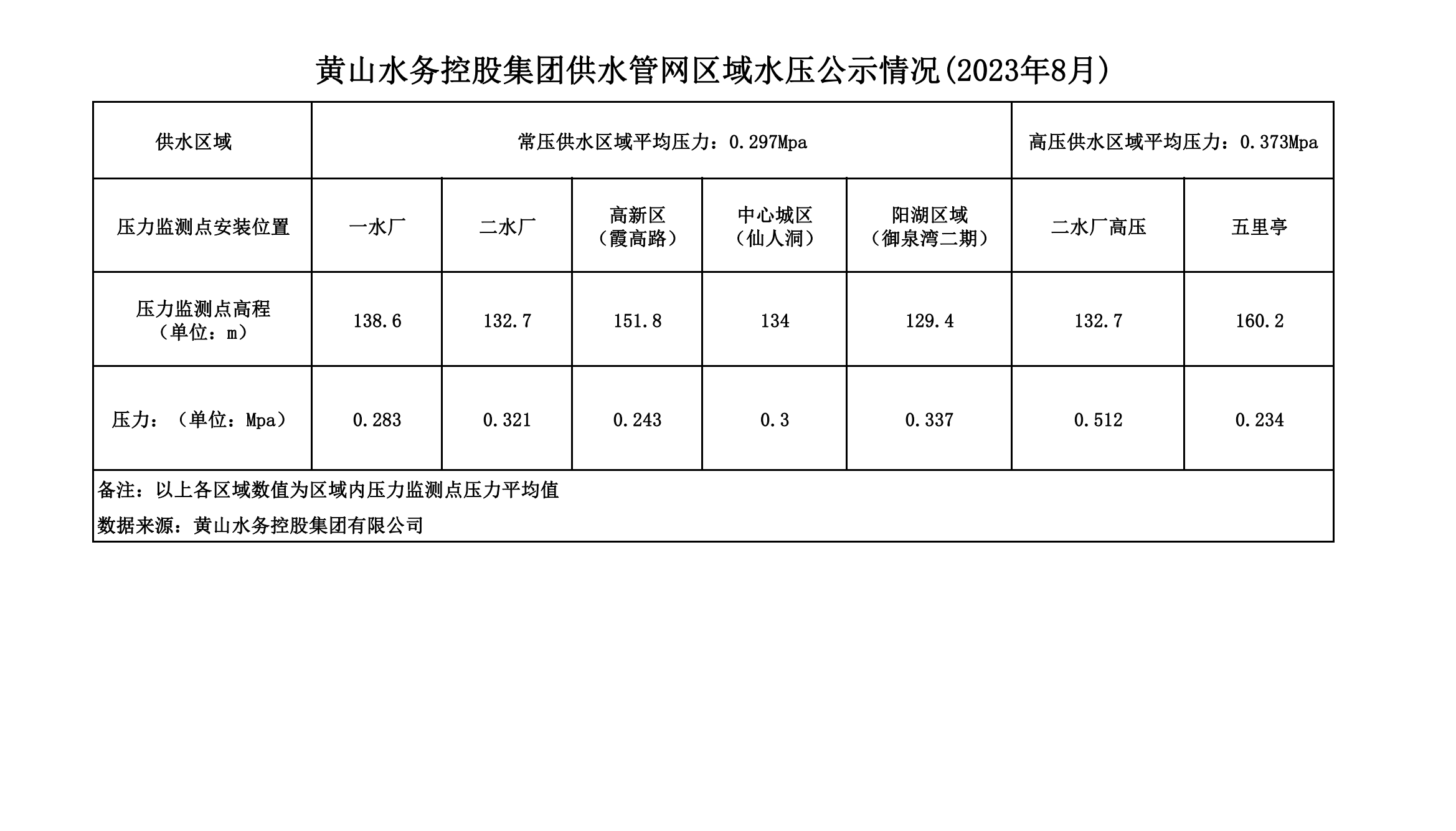 黄山水务控股集团供水管网区域水压公示情况(2023年8月)_00.png