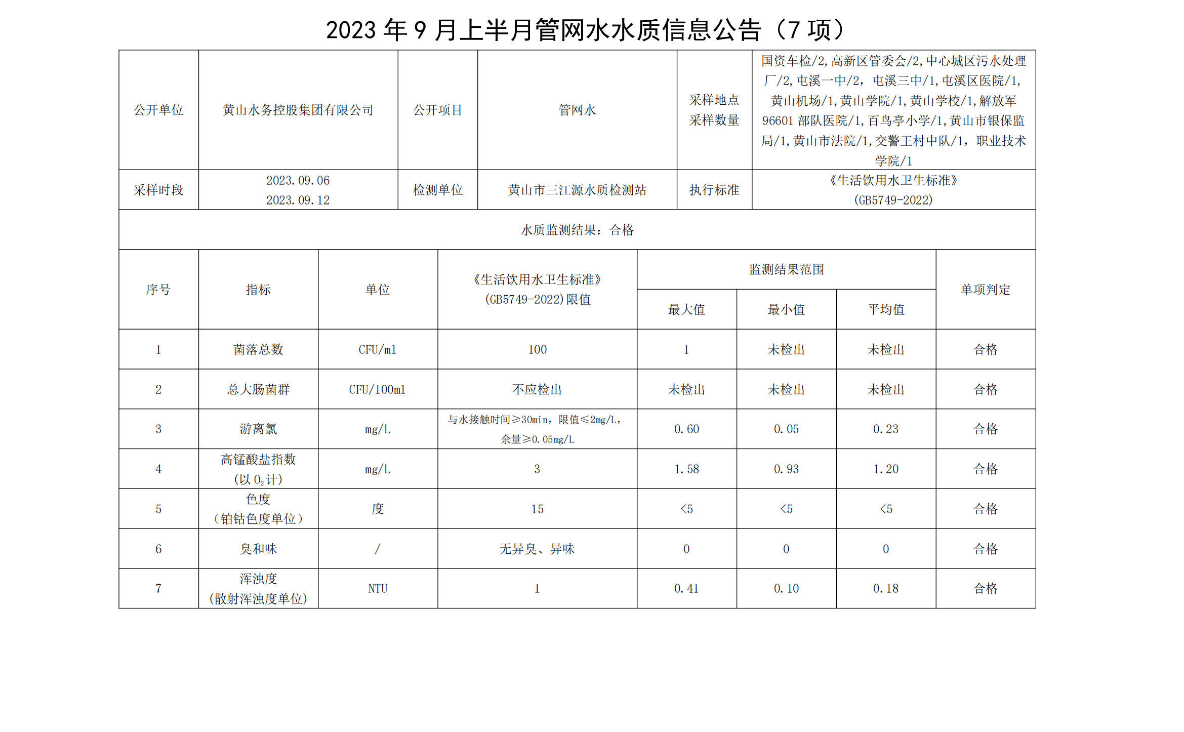 2023年9月上半月管网水水质信息公告(7项)_00.png