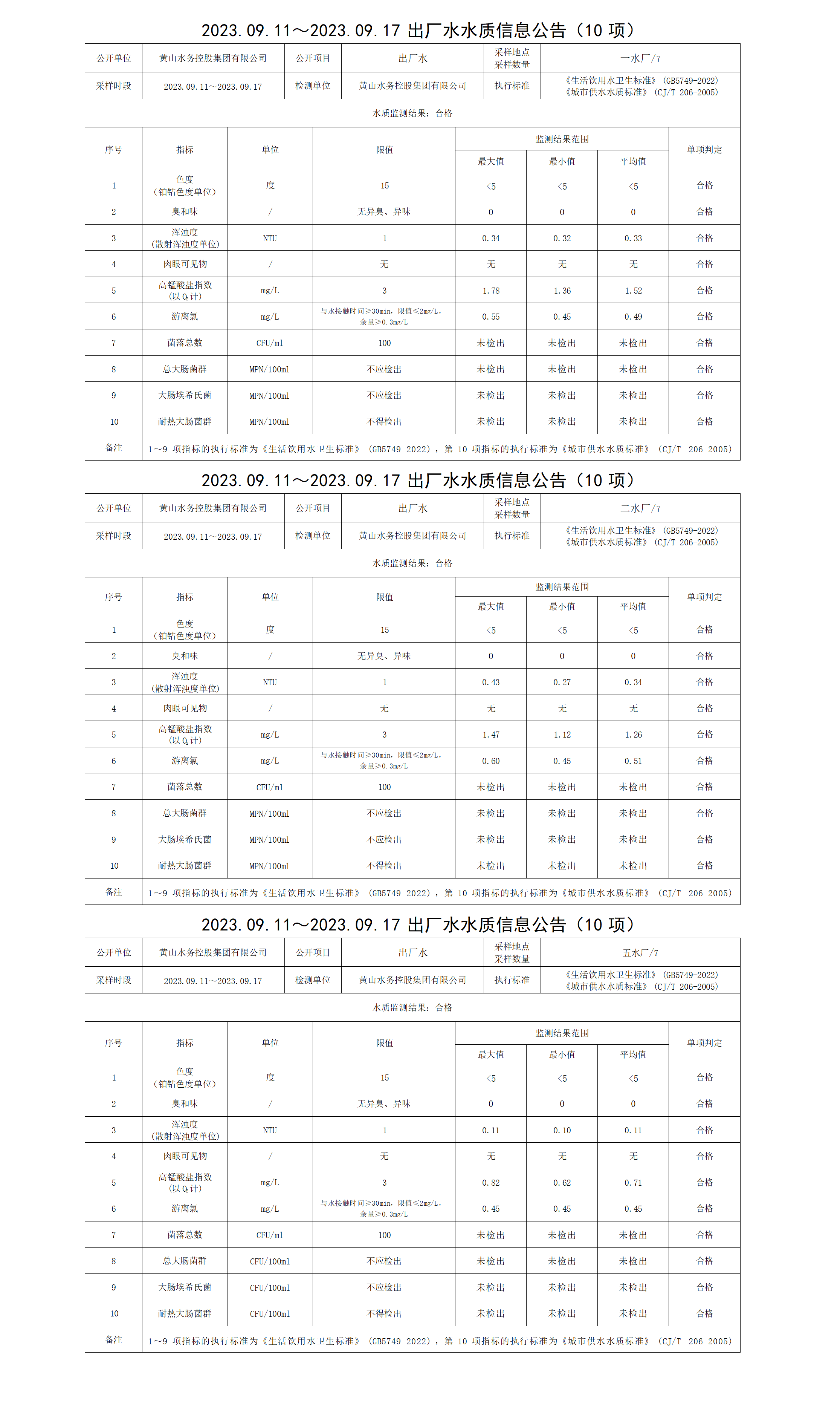 2023.09.11～2023.09.17出厂水水质信息公告(10项)_01.png