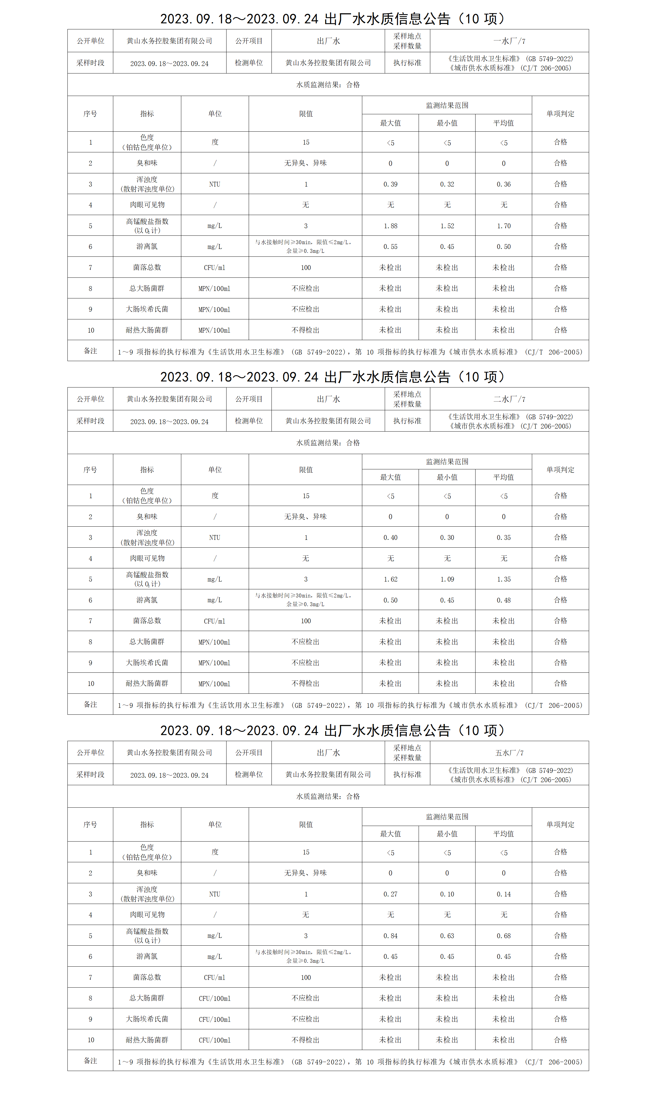 2023.09.18～2023.09.24出厂水水质信息公告(10项)_01.png