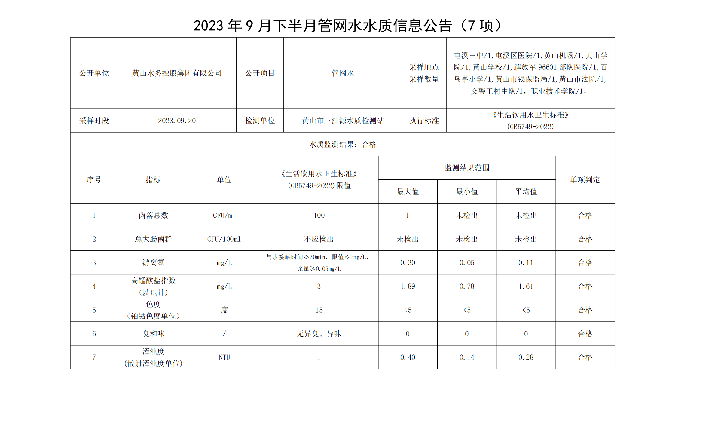2023年9月下半月管网水水质信息公告(7项)_00.png