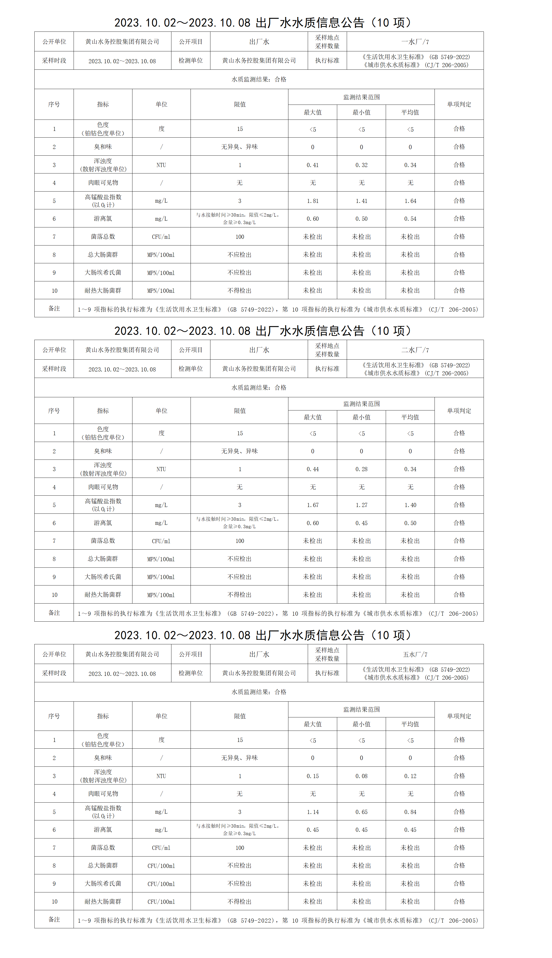 2023.10.02～2023.10.08出厂水水质信息公告(10项)_01.png