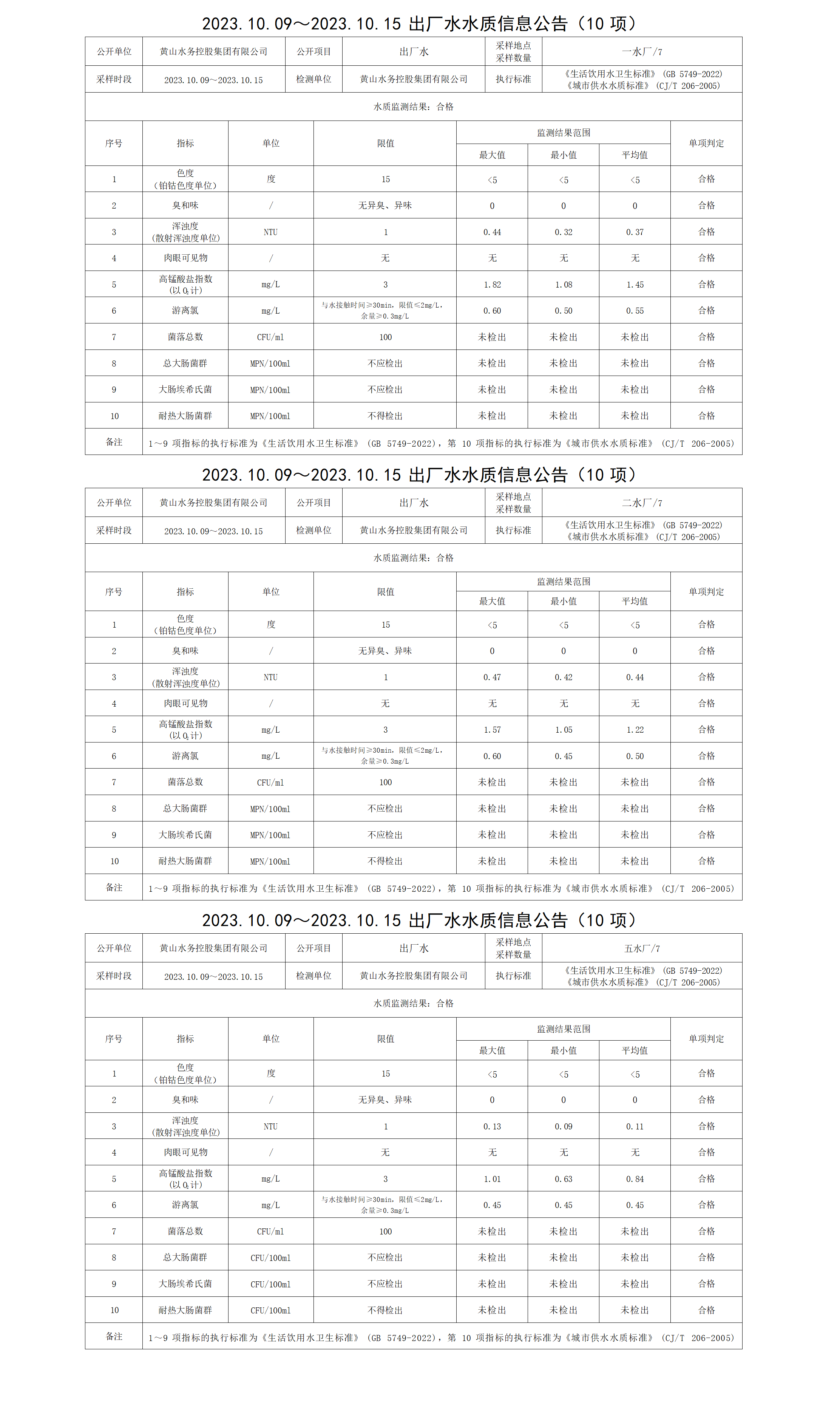 2023.10.09～2023.10.15出厂水水质信息公告(10项)_01.png