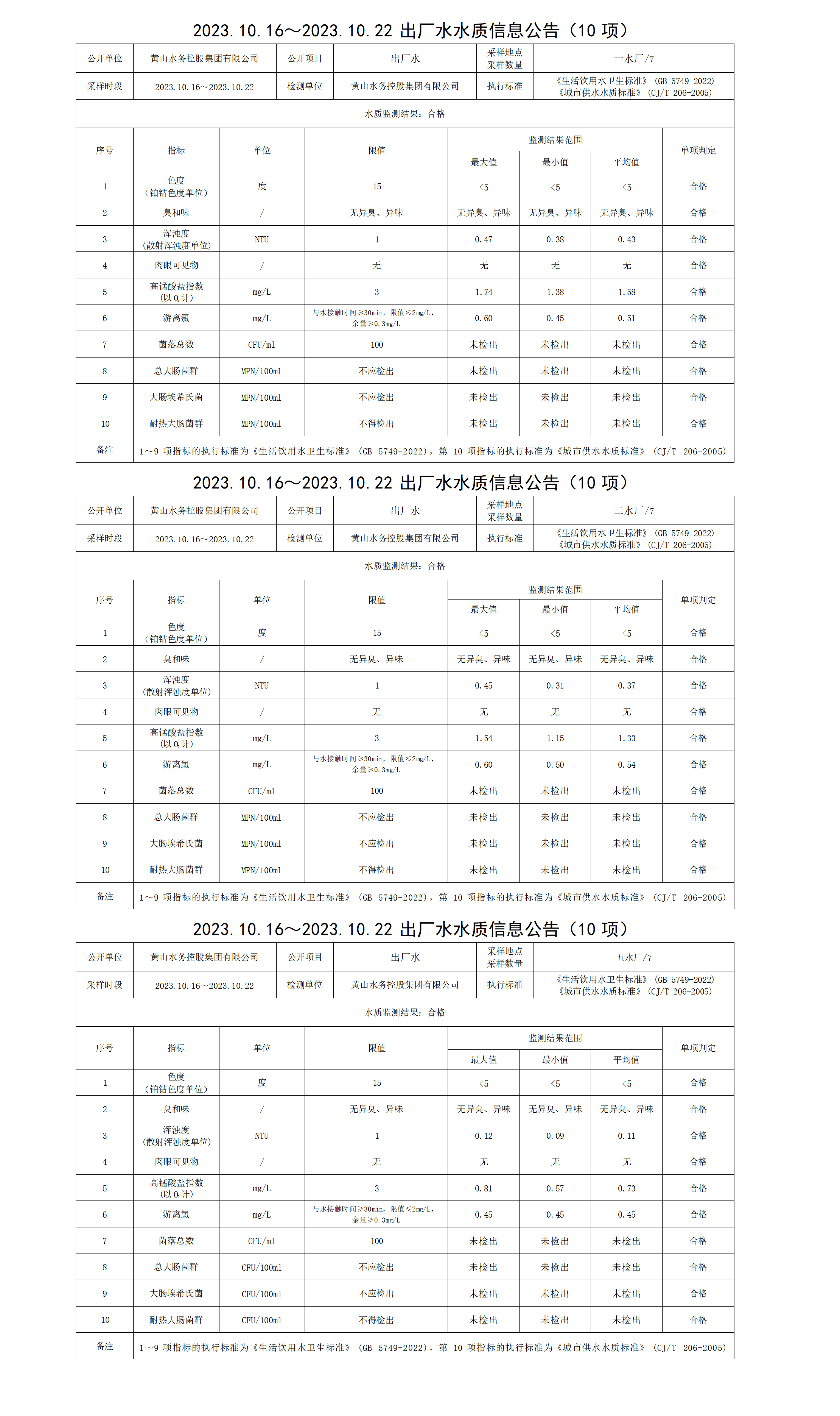 2023.10.16～2023.10.22出厂水水质信息公告(10项)_01.png