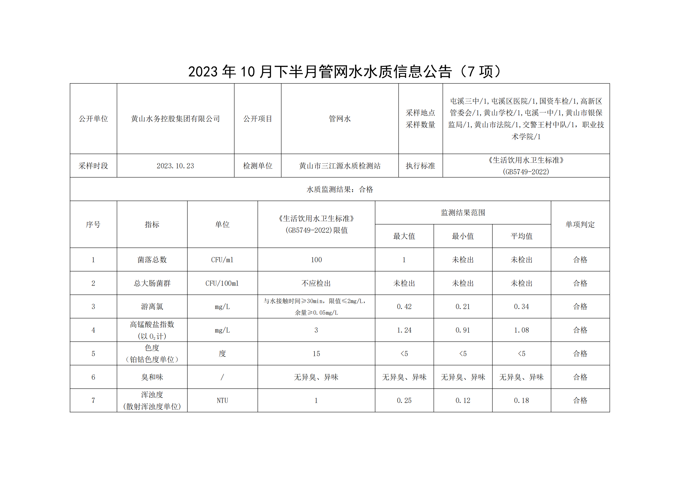 2023年10月下半月管网水水质信息公告(7项)_00.png