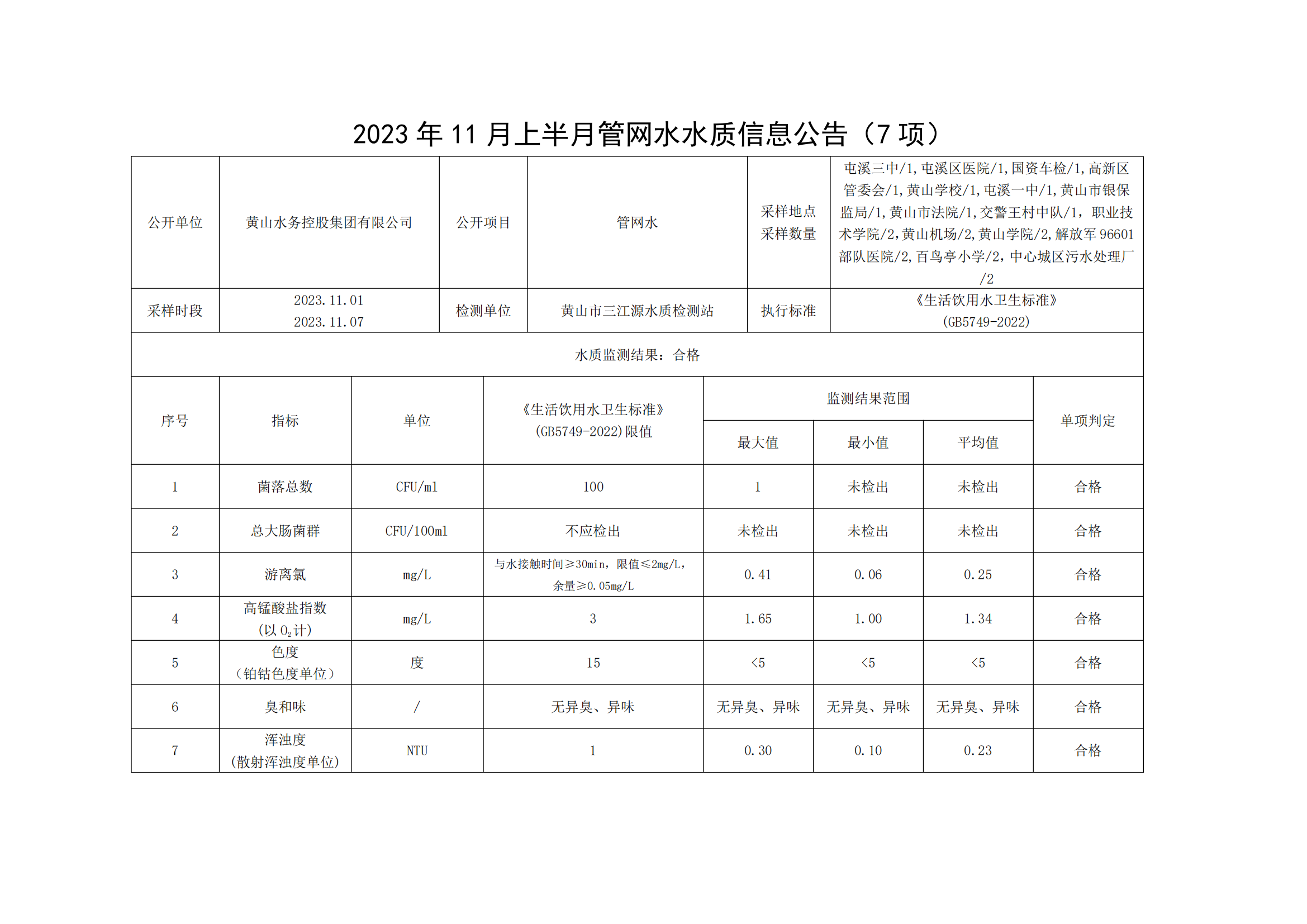 2023年11月上半月管网水水质信息公告(7项)_00.png