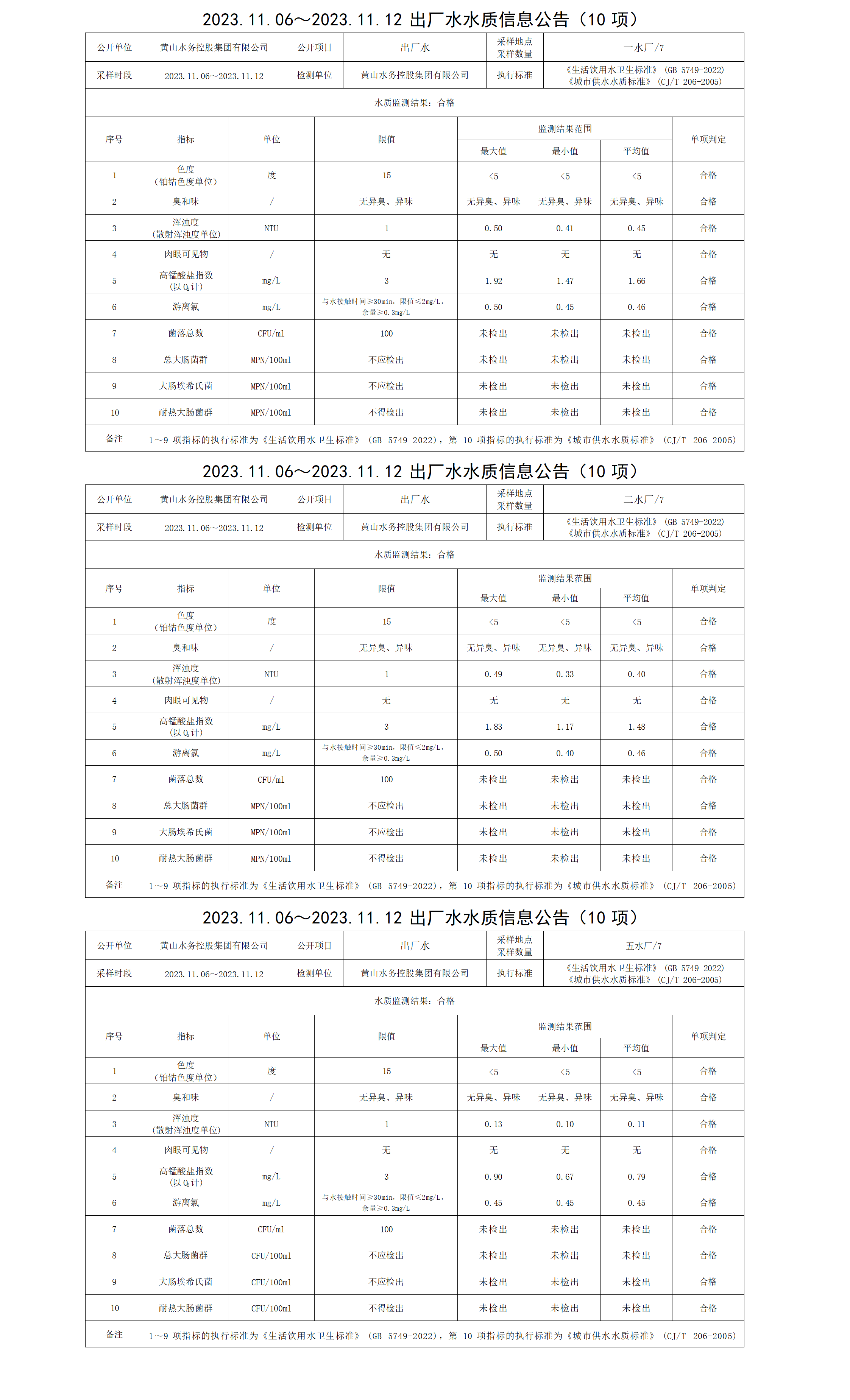 2023.11.06～2023.11.12出厂水水质信息公告(10项)_01.png