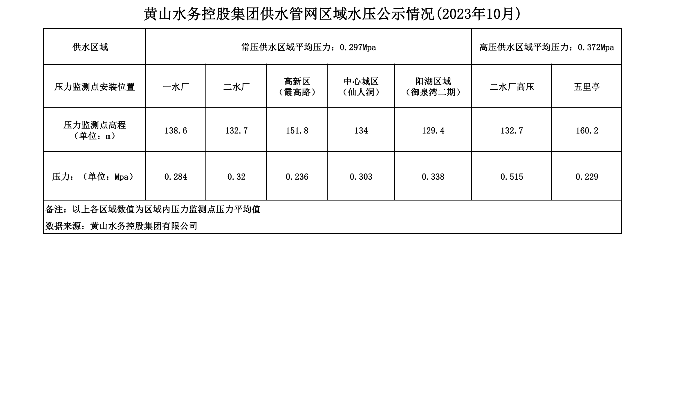 黄山水务控股集团供水管网区域水压公示情况(2023年10月)_00.png