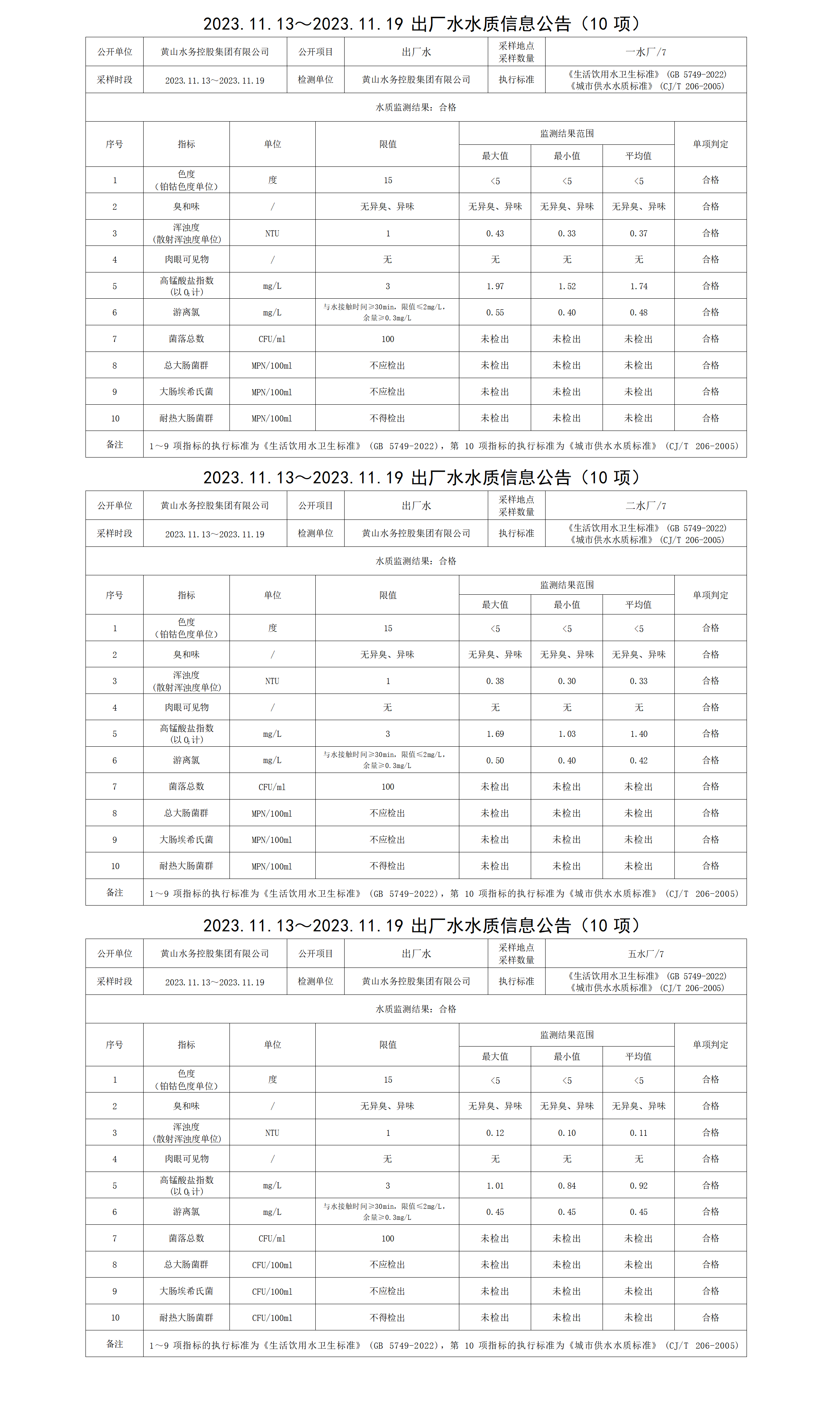 2023.11.13～2023.11.19出厂水水质信息公告(10项)_01.png