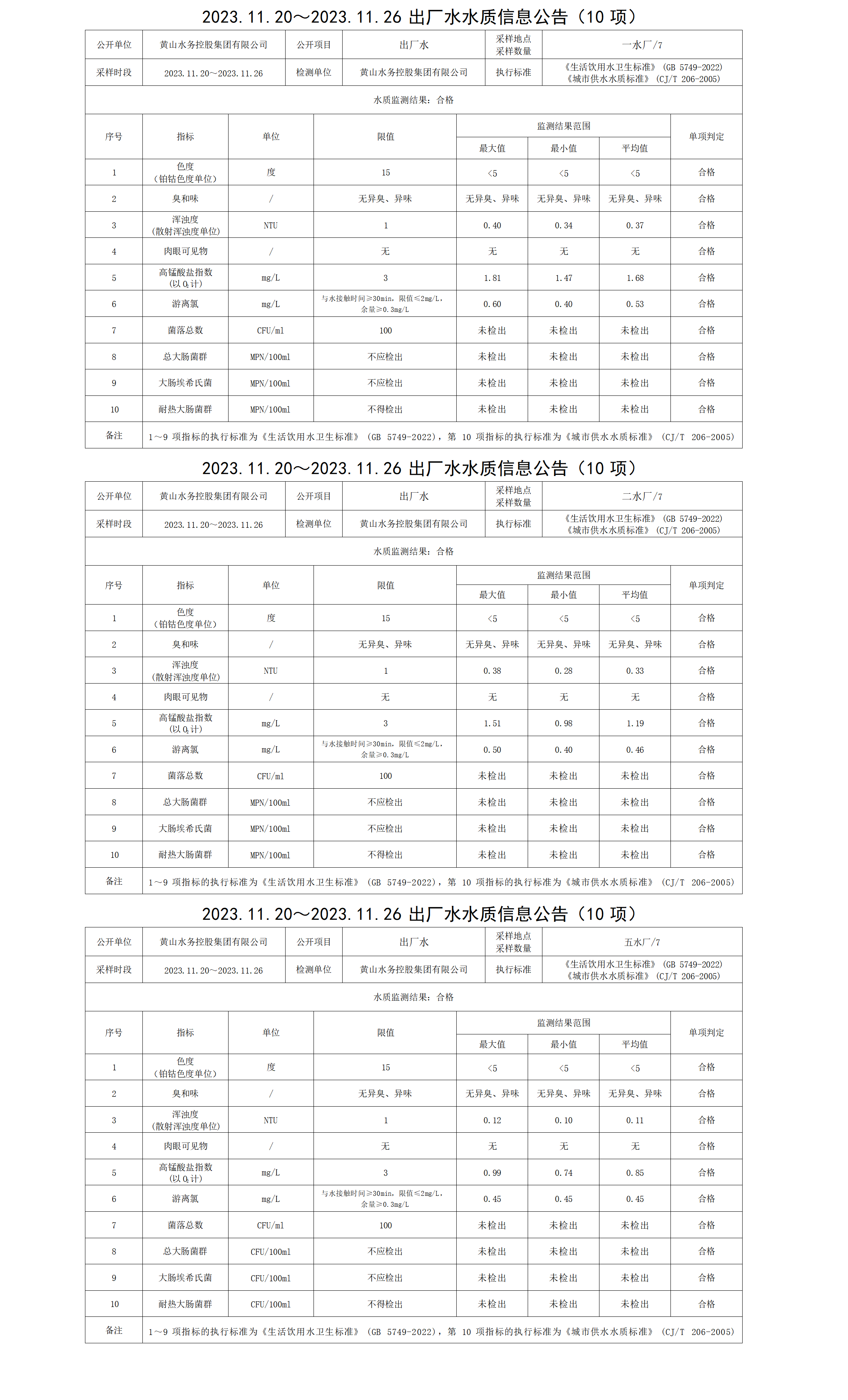 2023.11.20～2023.11.26出厂水水质信息公告(10项)_01.png