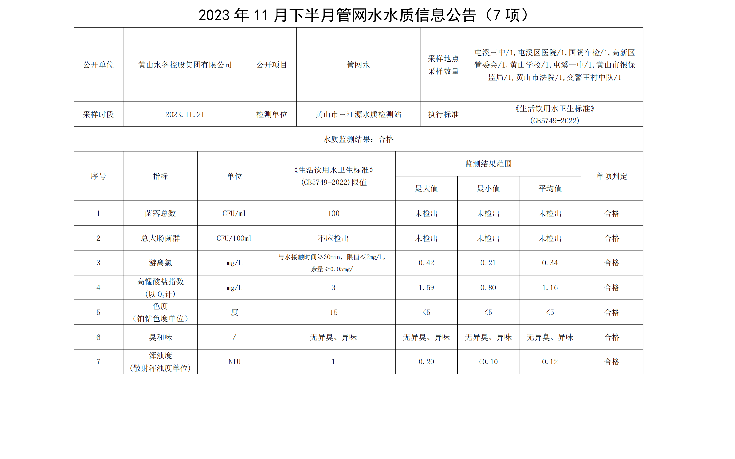 2023年11月下半月管网水水质信息公告(7项)_00.png