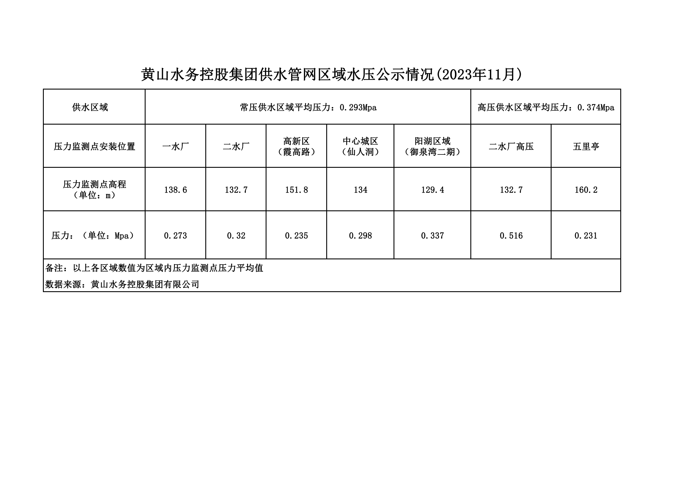黄山水务控股集团供水管网区域水压公示情况(2023年11月)_00.png