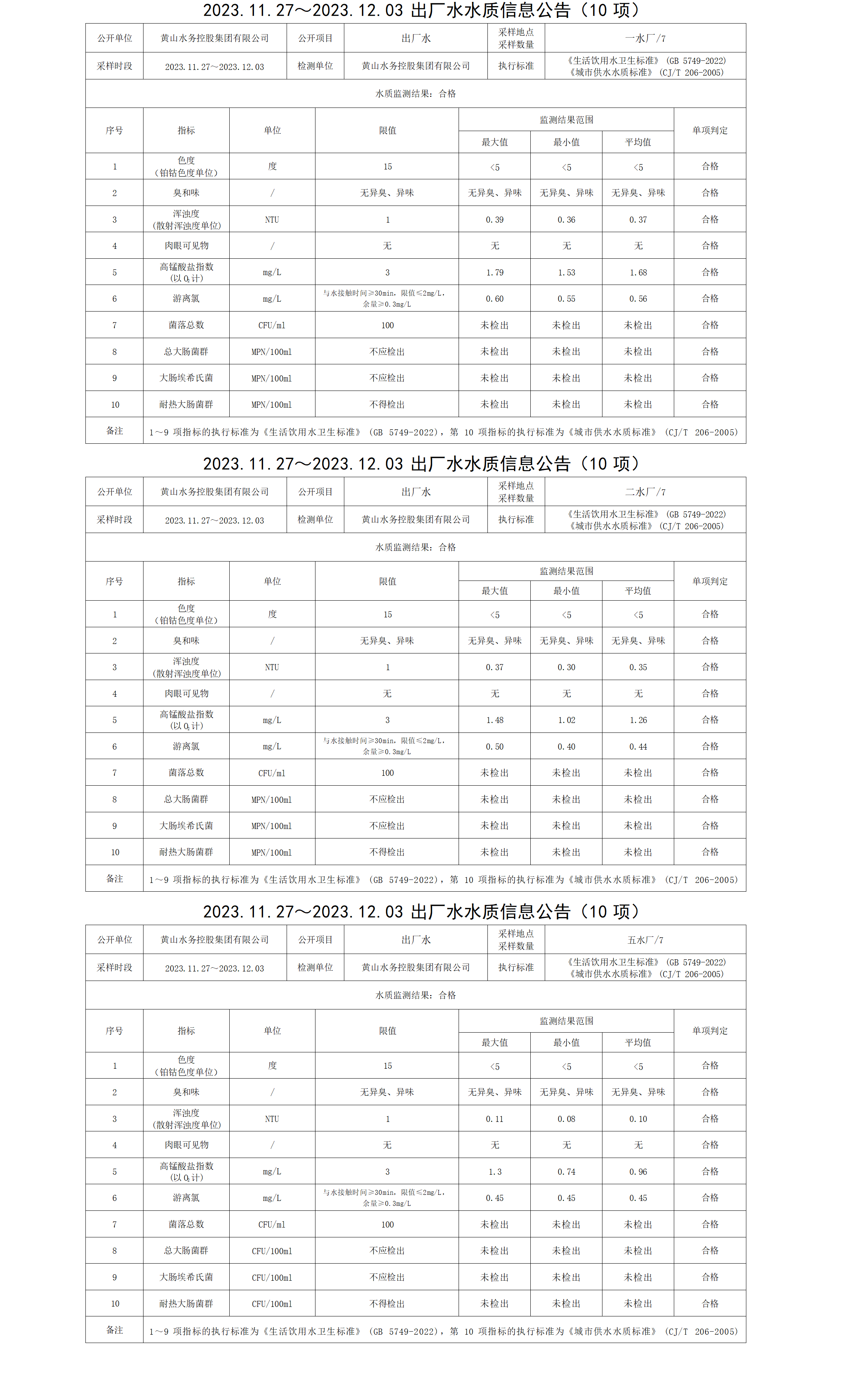 2023.11.27～2023.12.03出厂水水质信息公告(10项)_01.png