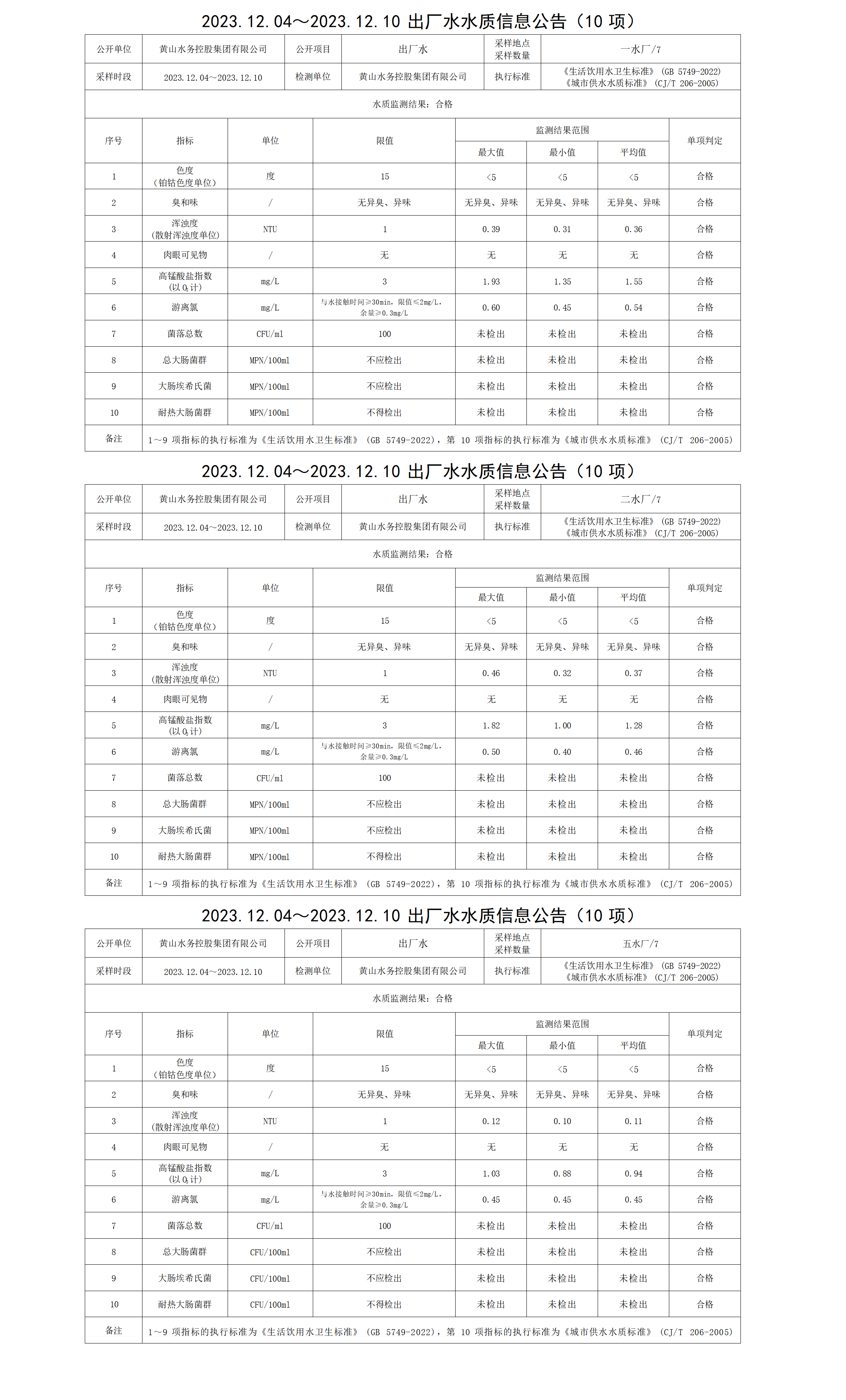 2023.12.04～2023.12.10出厂水水质信息公告(10项)_01.png