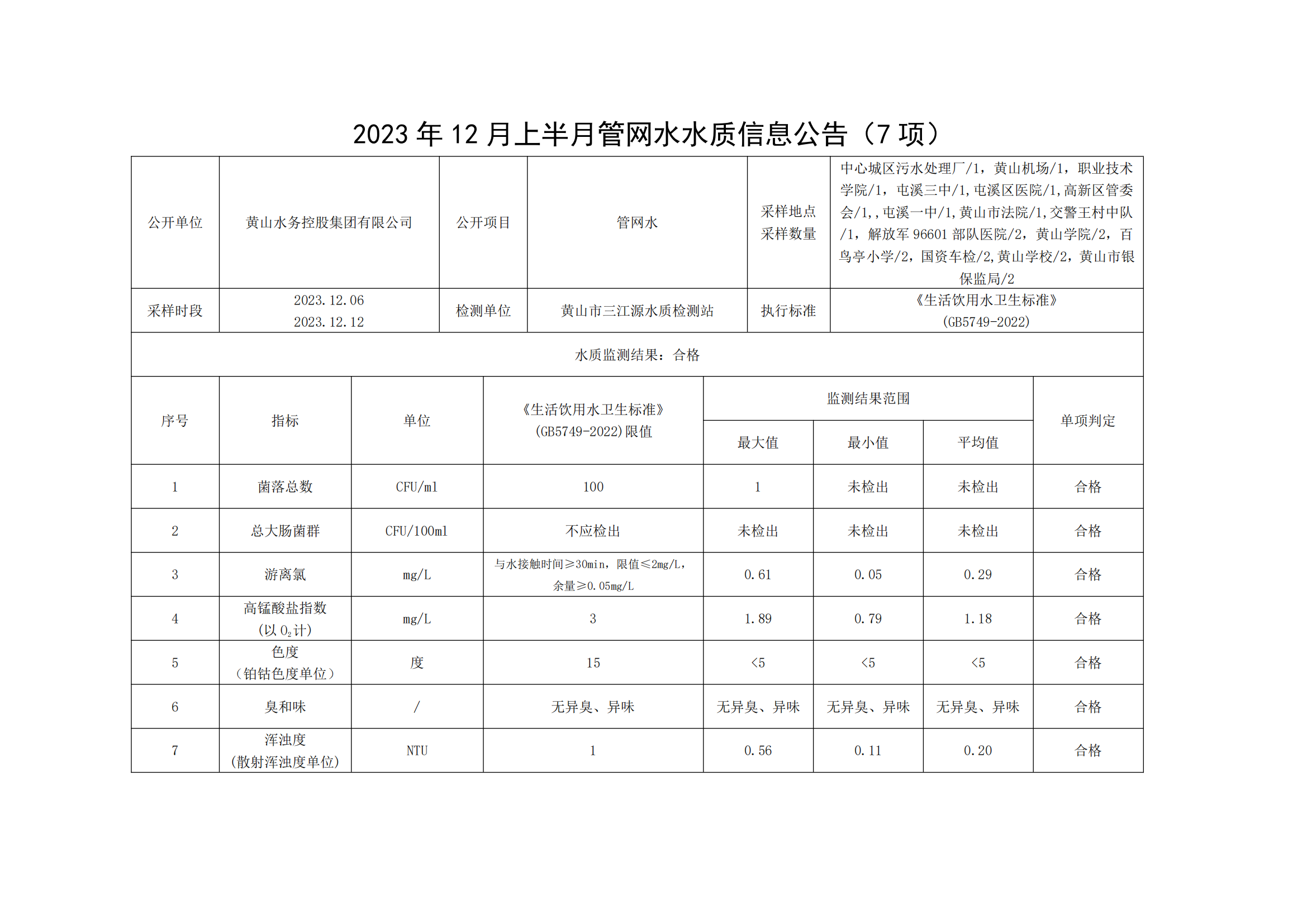 2023年12月上半月管网水水质信息公告(7项)_00.png