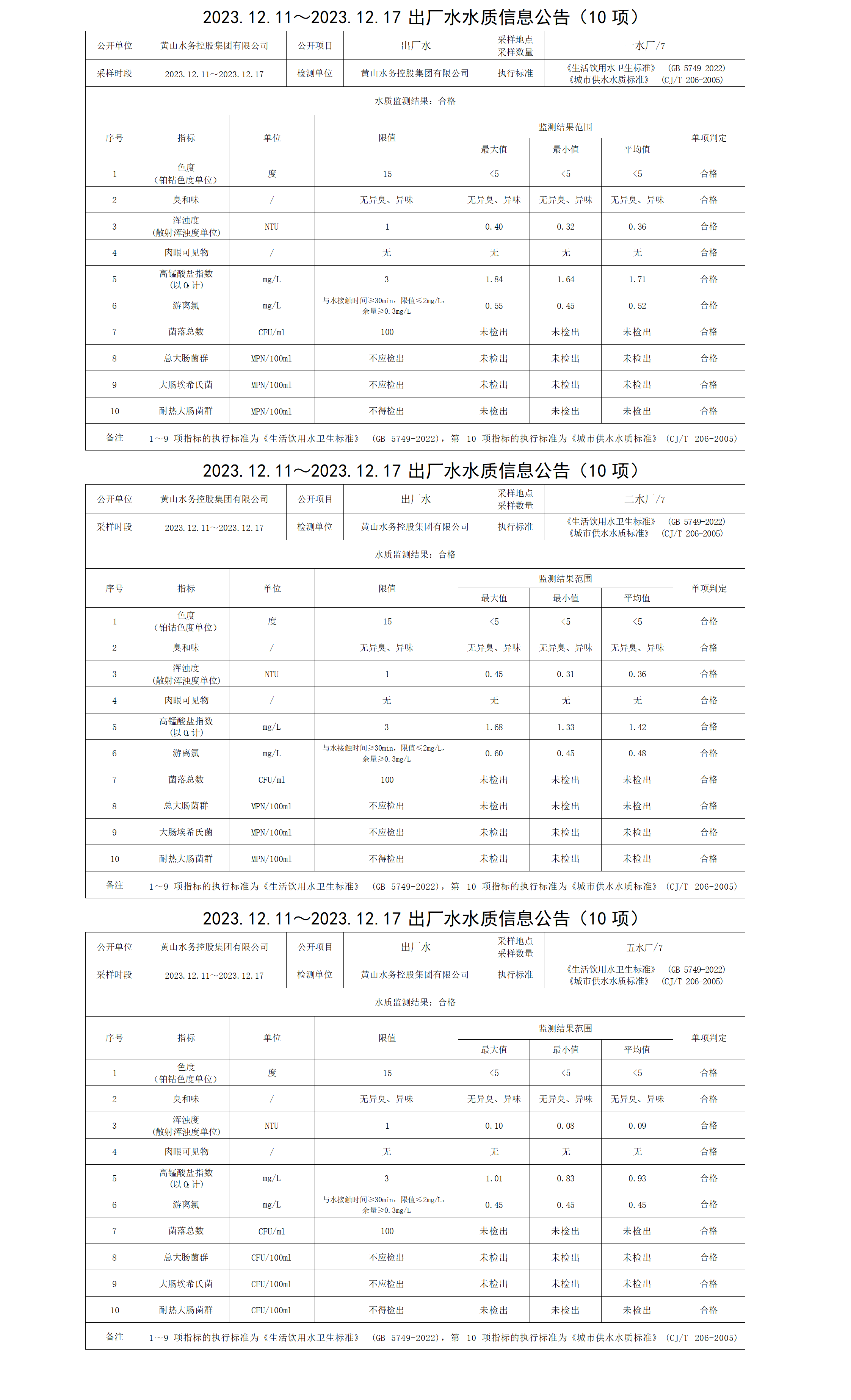 2023.12.11～2023.12.17出厂水水质信息公告(10项)_01.png