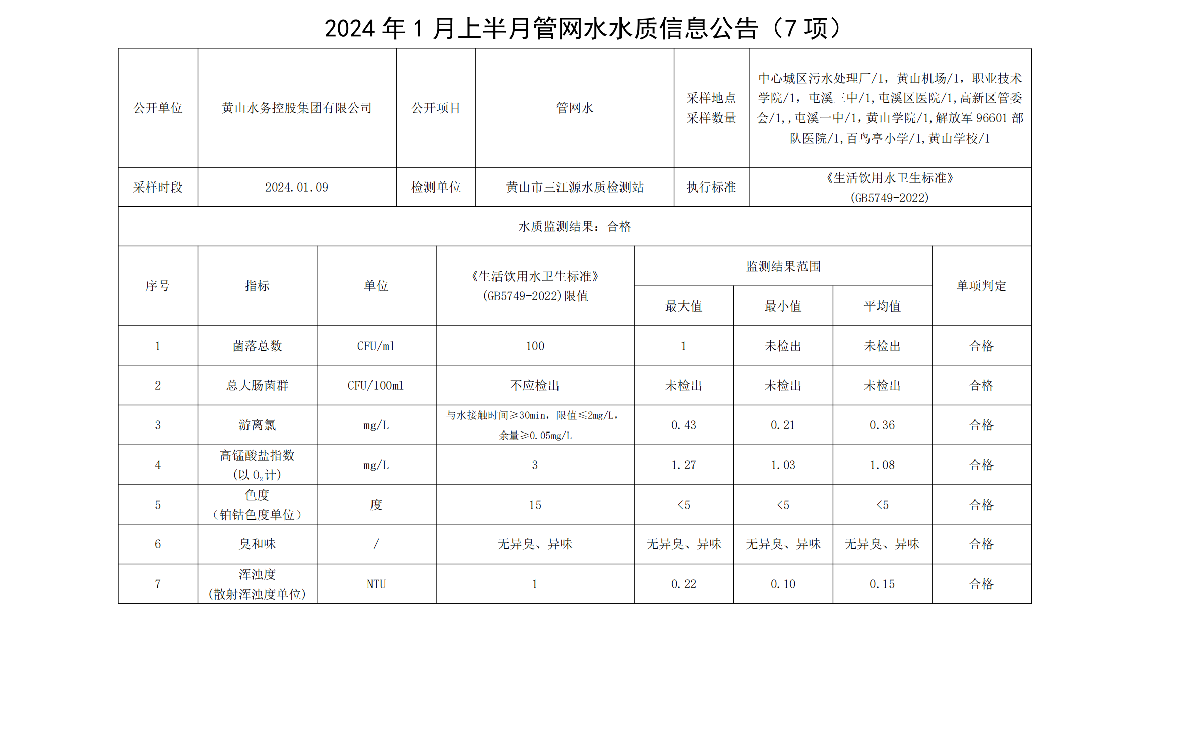 2024年1月上半月管网水水质信息公告(7项)_00.png