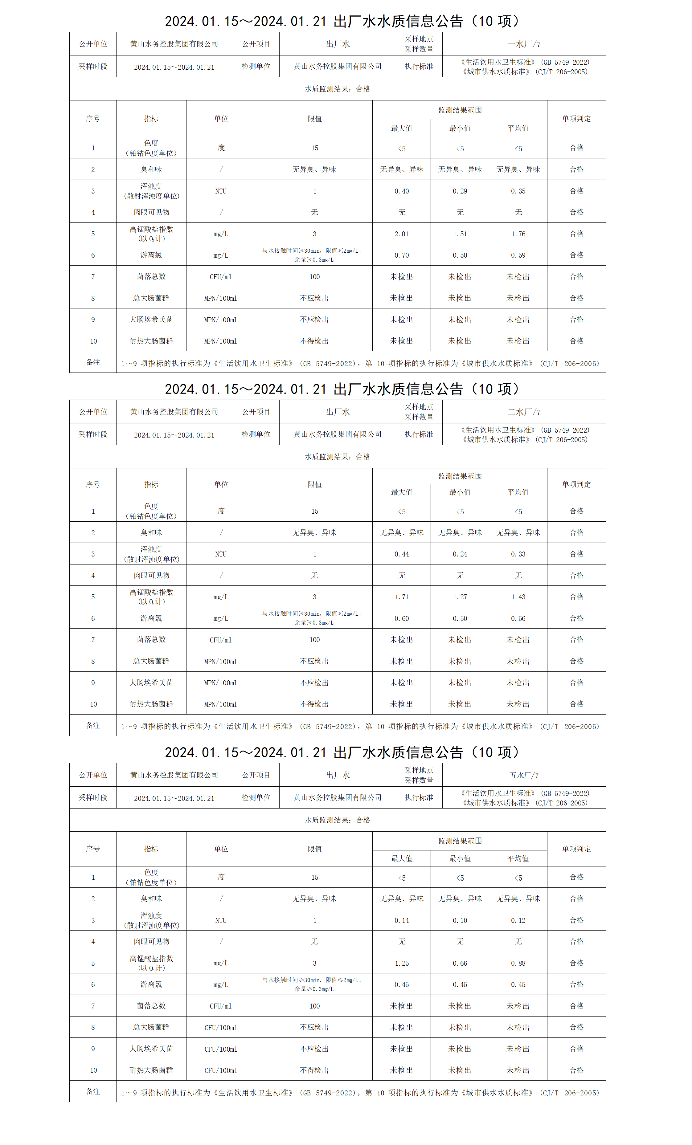 2024.01.15～2024.01.21出厂水水质信息公告(10项)_01.png