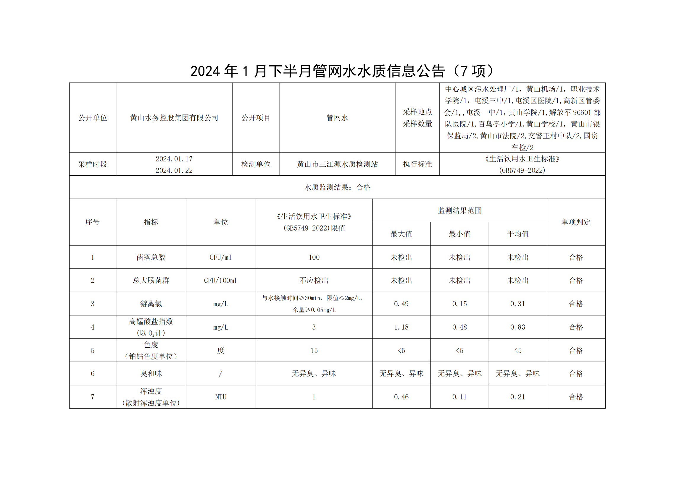 2024年1月下半月管网水水质信息公告(7项)_00.png