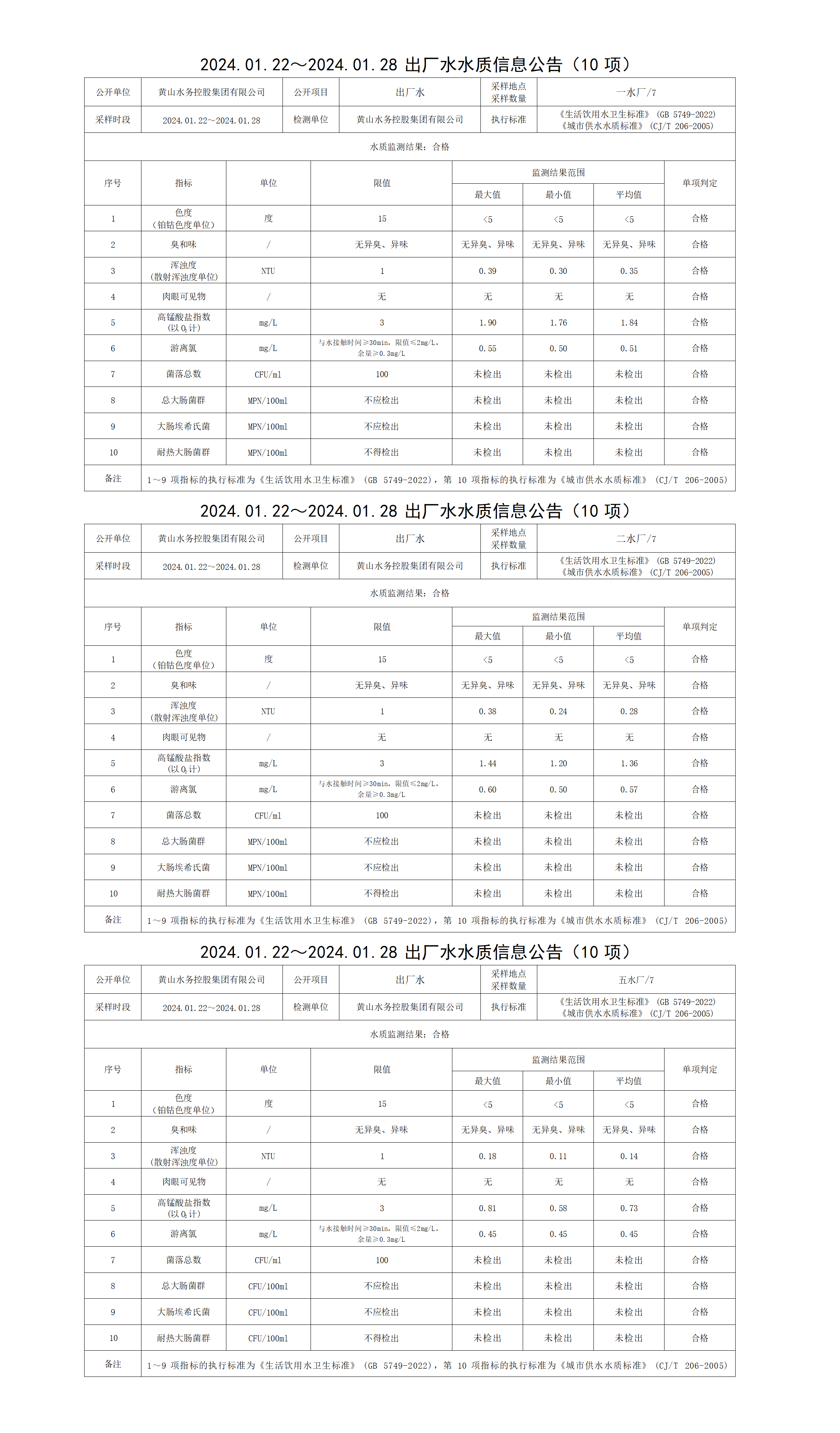 2024.01.22～2024.01.28出厂水水质信息公告(10项)_01.png