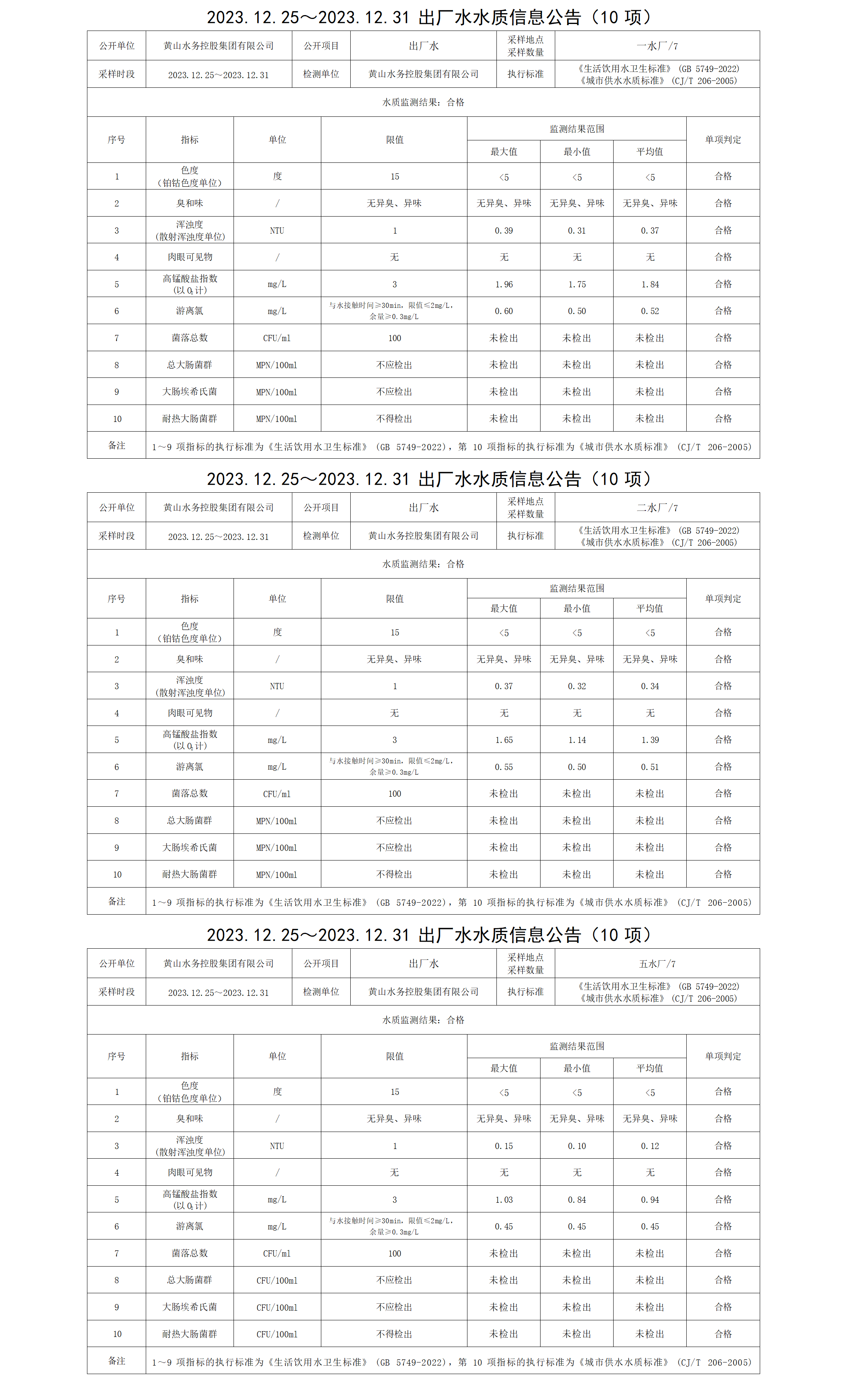 2023.12.25～2023.12.31出厂水水质信息公告(10项)_01.png