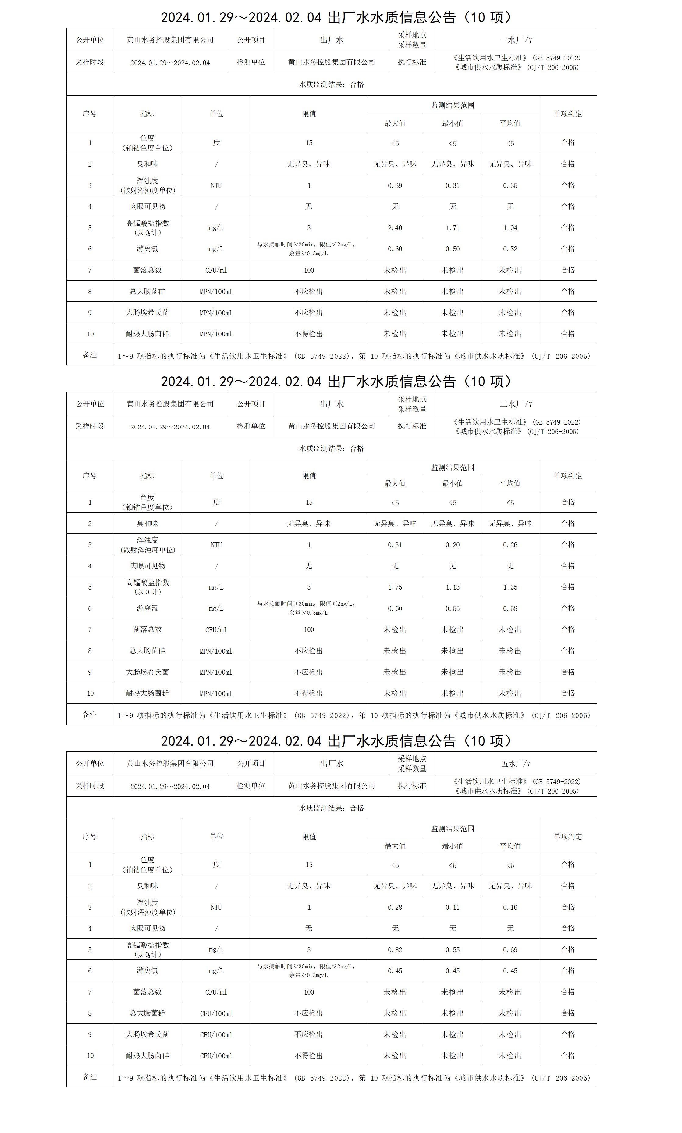 2024.01.29～2024.02.04出厂水水质信息公告(10项)_01.png