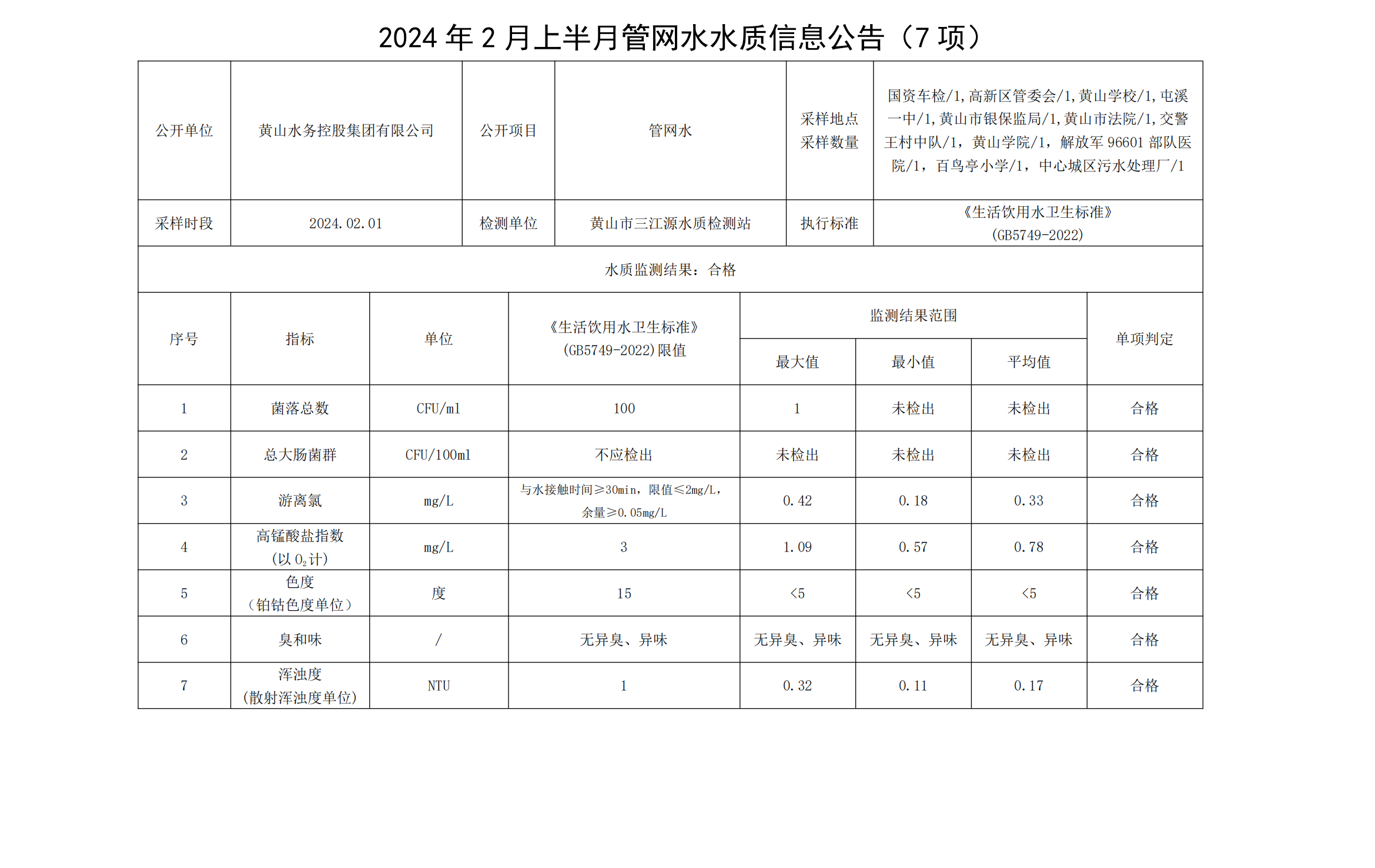2024年02月上半月管网水水质信息公告(7项)_00.png