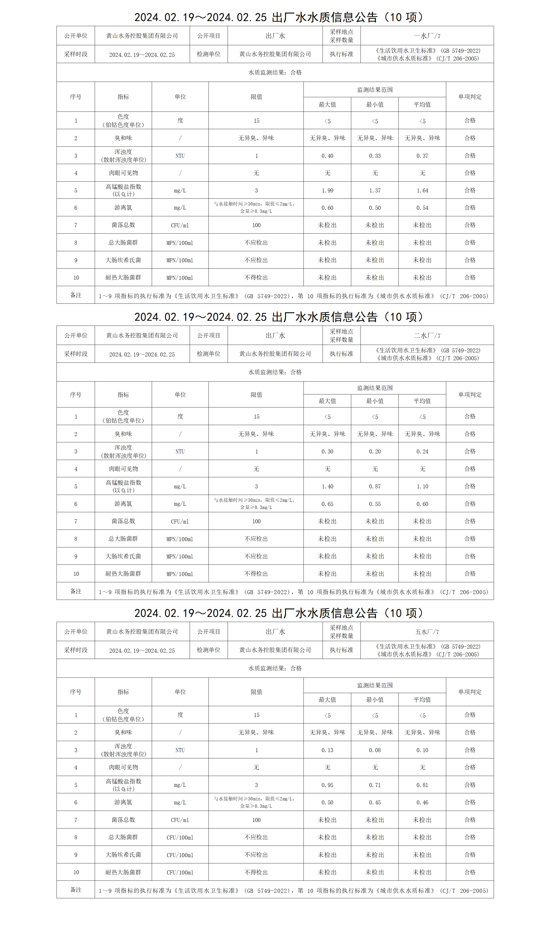 2024.02.19～2024.02.25出厂水水质信息公告(10项)_01.png