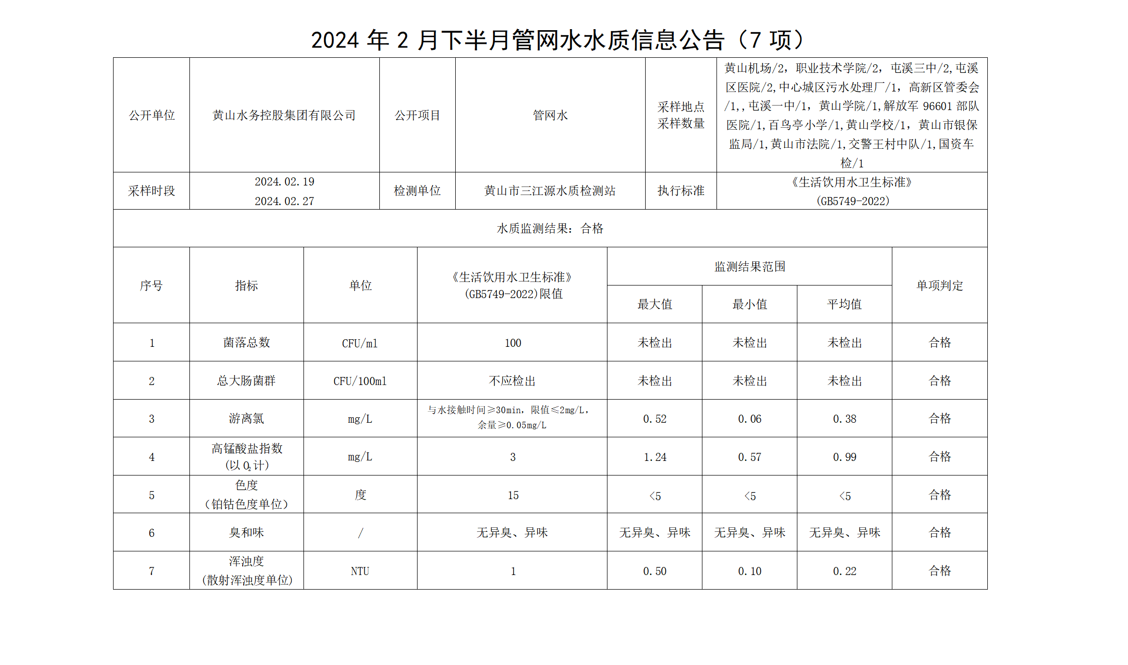 2024年2月下半月管网水水质信息公告(7项)(1)_01.png