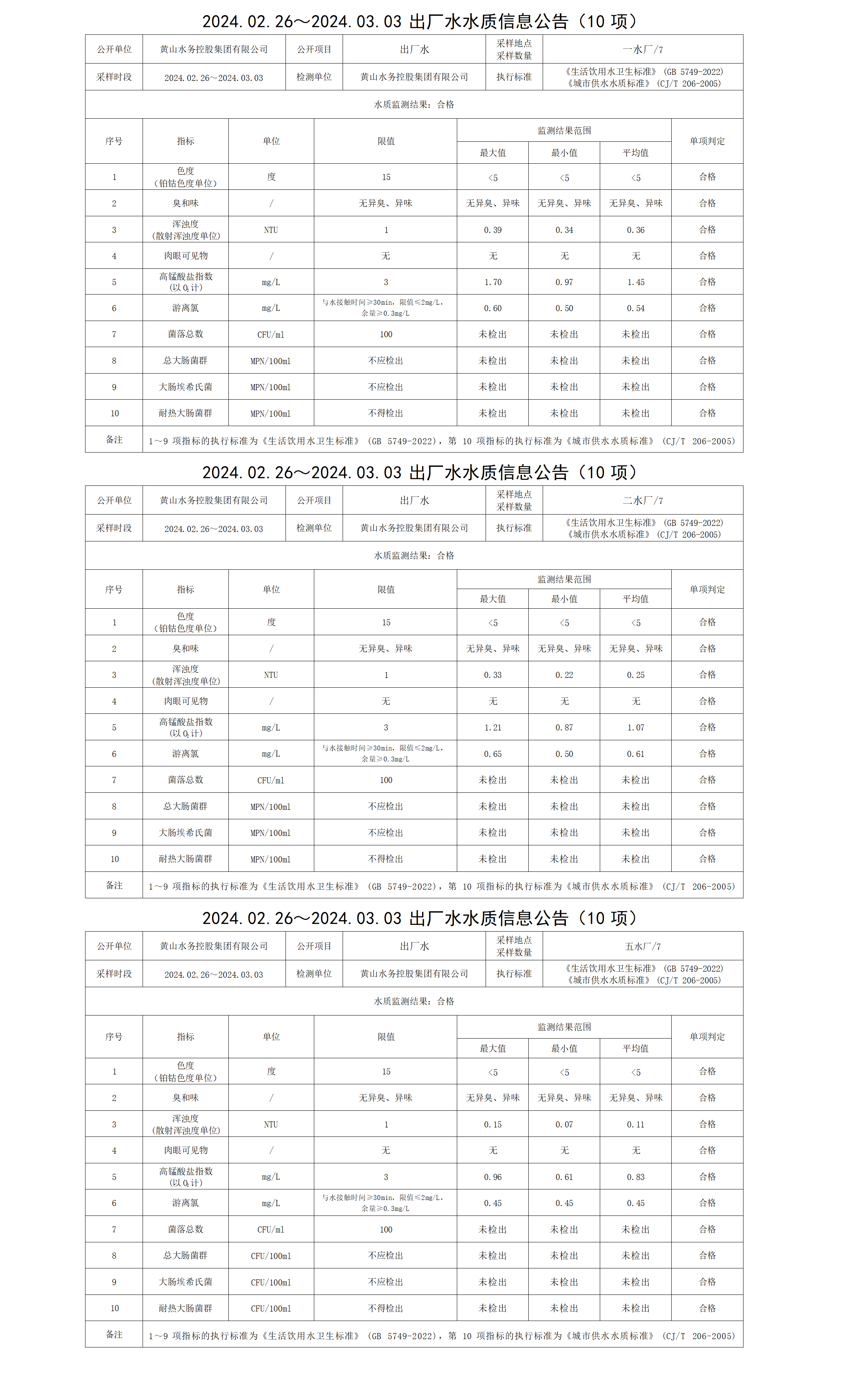 2024.02.26～2024.03.03出厂水水质信息公告(10项)_01.png