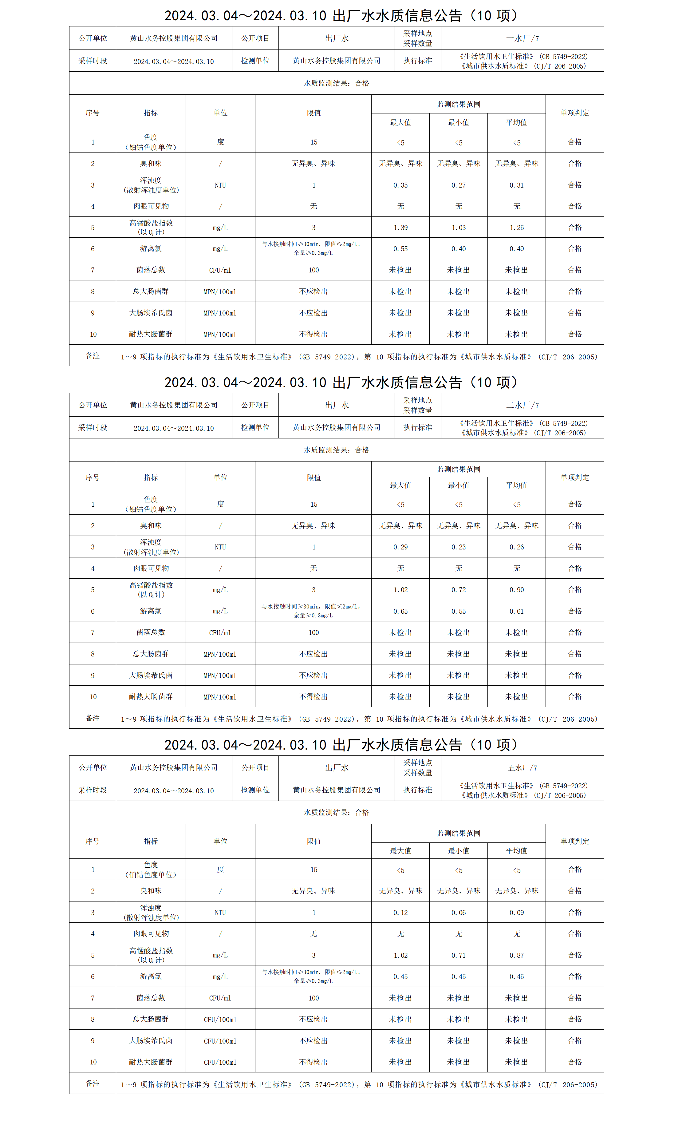 2024.03.04～2024.03.10出厂水水质信息公告(10项)_01.png