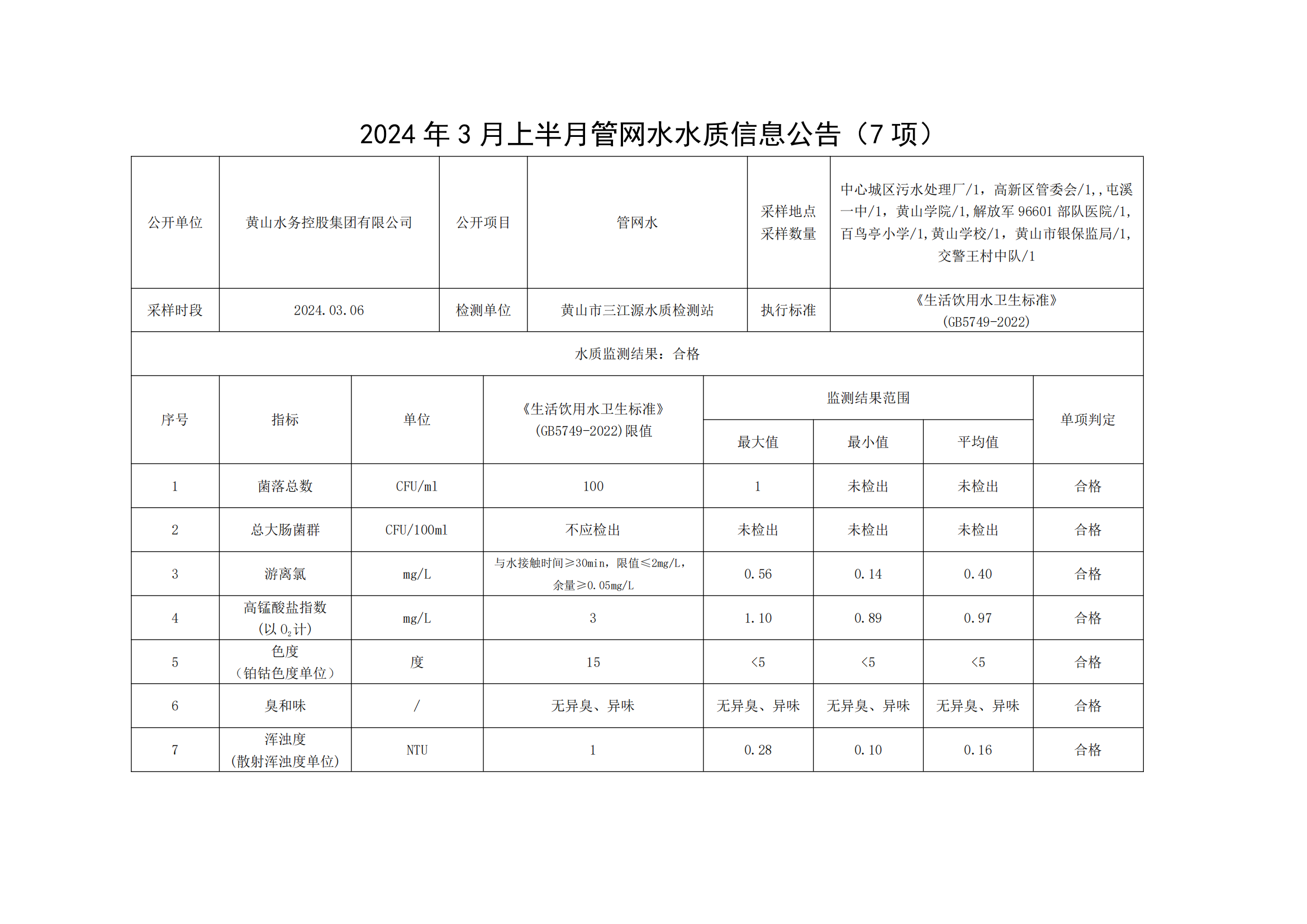 2024年3月上半月管网水水质信息公告(7项)_00.png