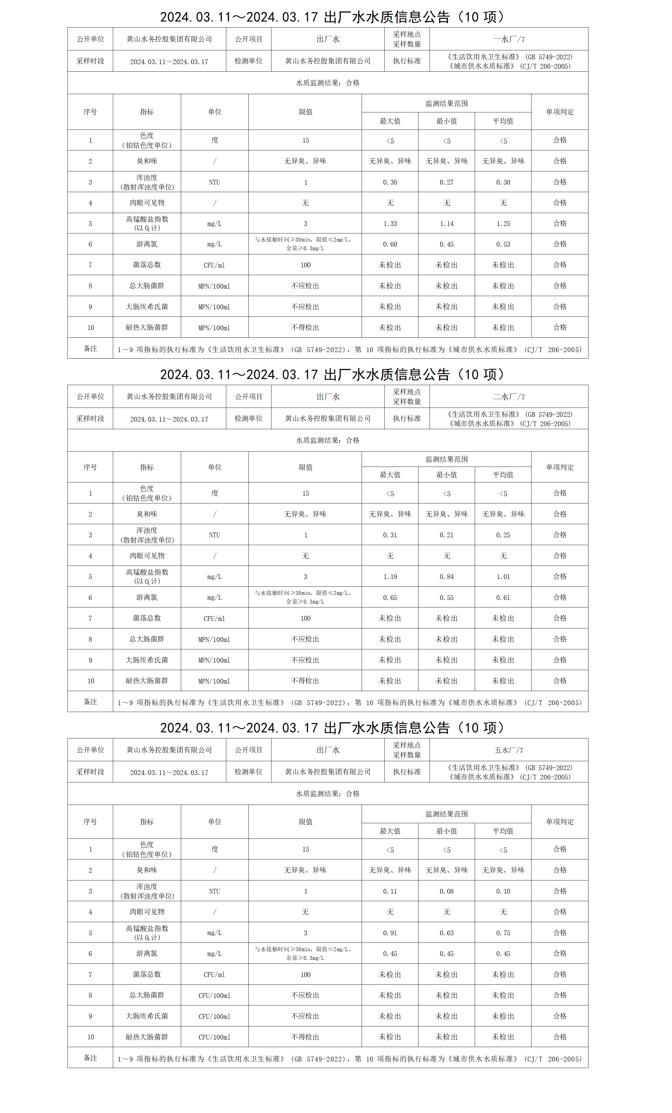 2024.03.11～2024.03.17出厂水水质信息公告(10项)_01.png