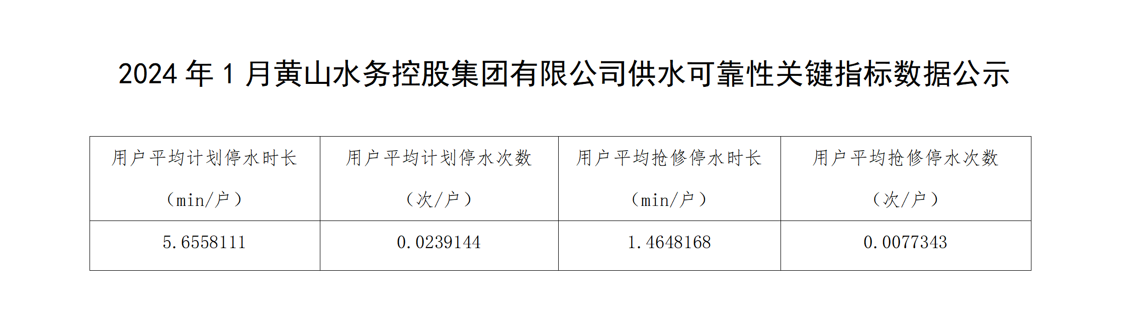 2024年1月黄山水务控股集团有限公司供水可靠性关键指标数据公示_01.png