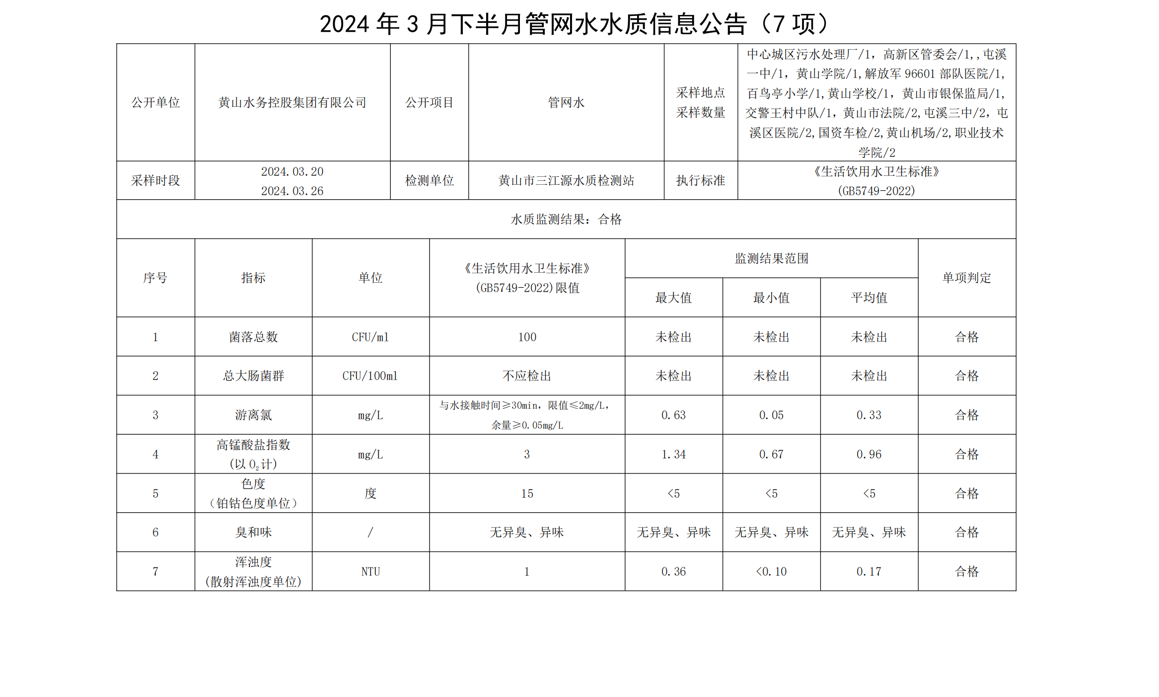 2024年3月下半月管网水水质信息公告(7项)_00.png