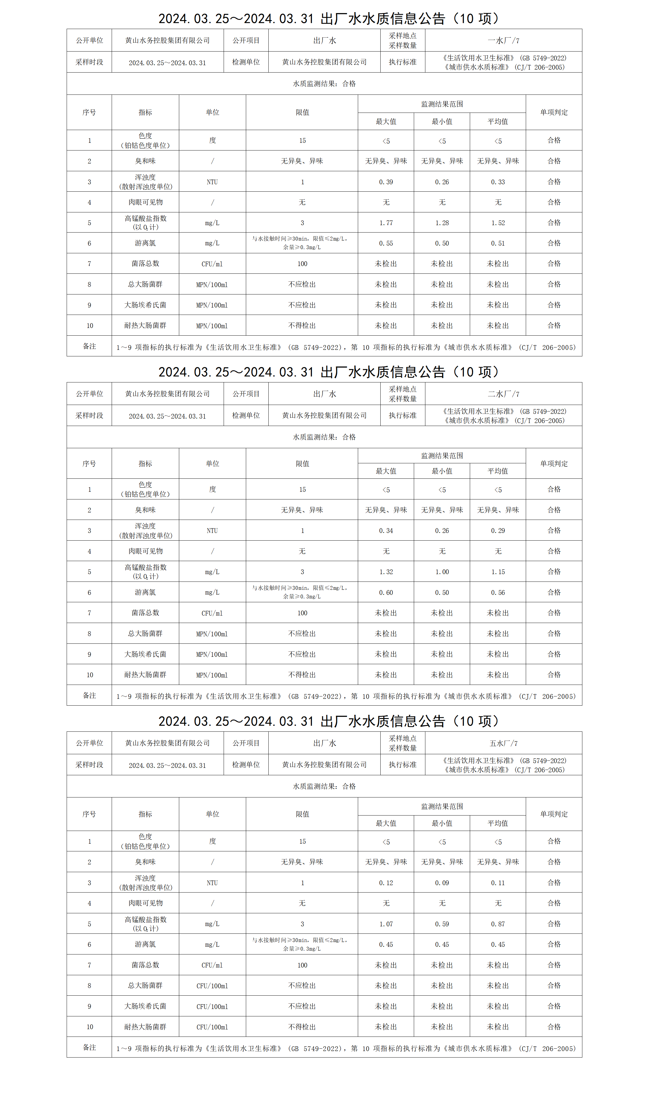 2024.03.25～2024.03.31出厂水水质信息公告(10项)_01.png