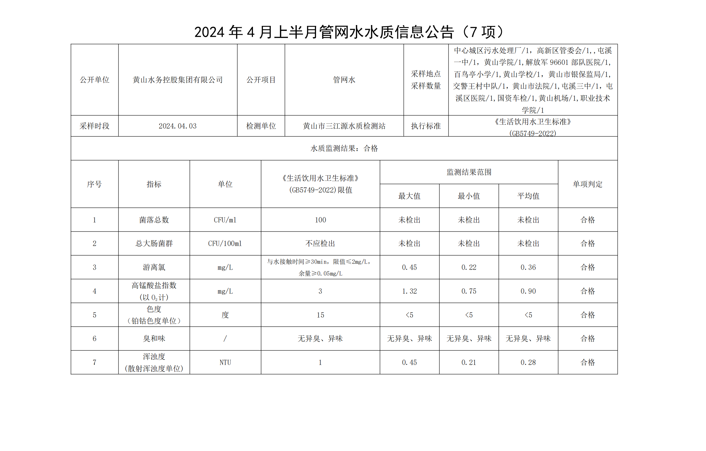 2024年4月上半月管网水水质信息公告(7项)_00.png