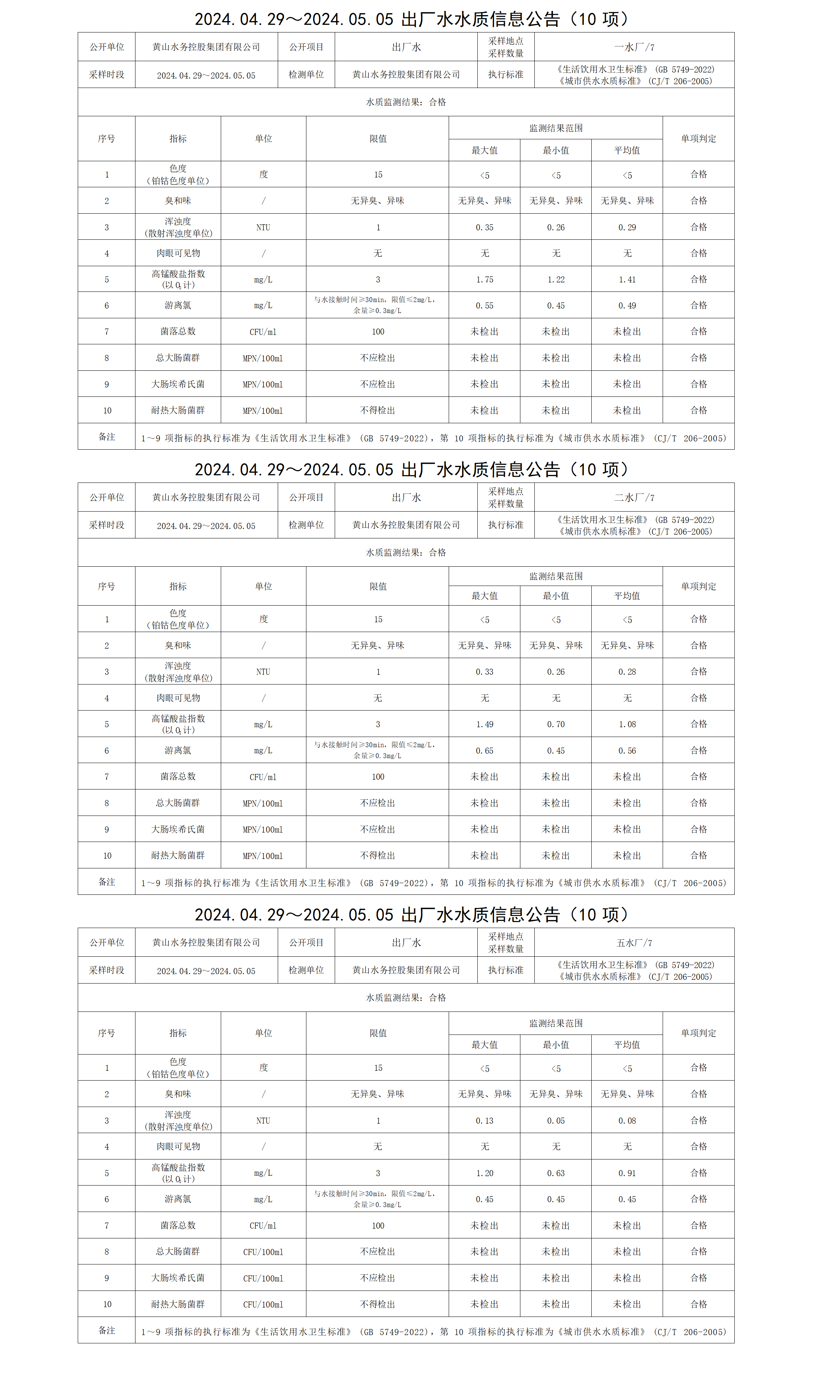 2024.04.29～2024.05.05出厂水水质信息公告(10项)_01.png