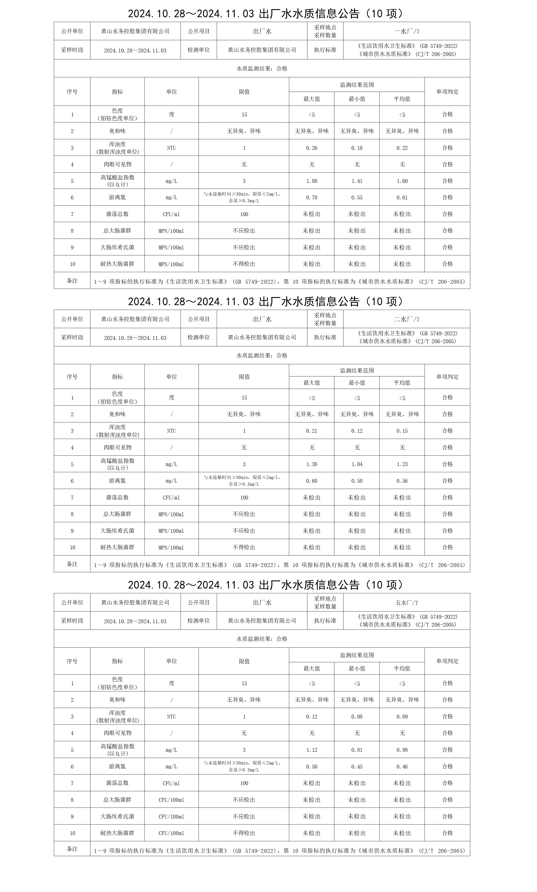2024.10.28～2024.11.03出厂水水质信息公告（10项）_01.png