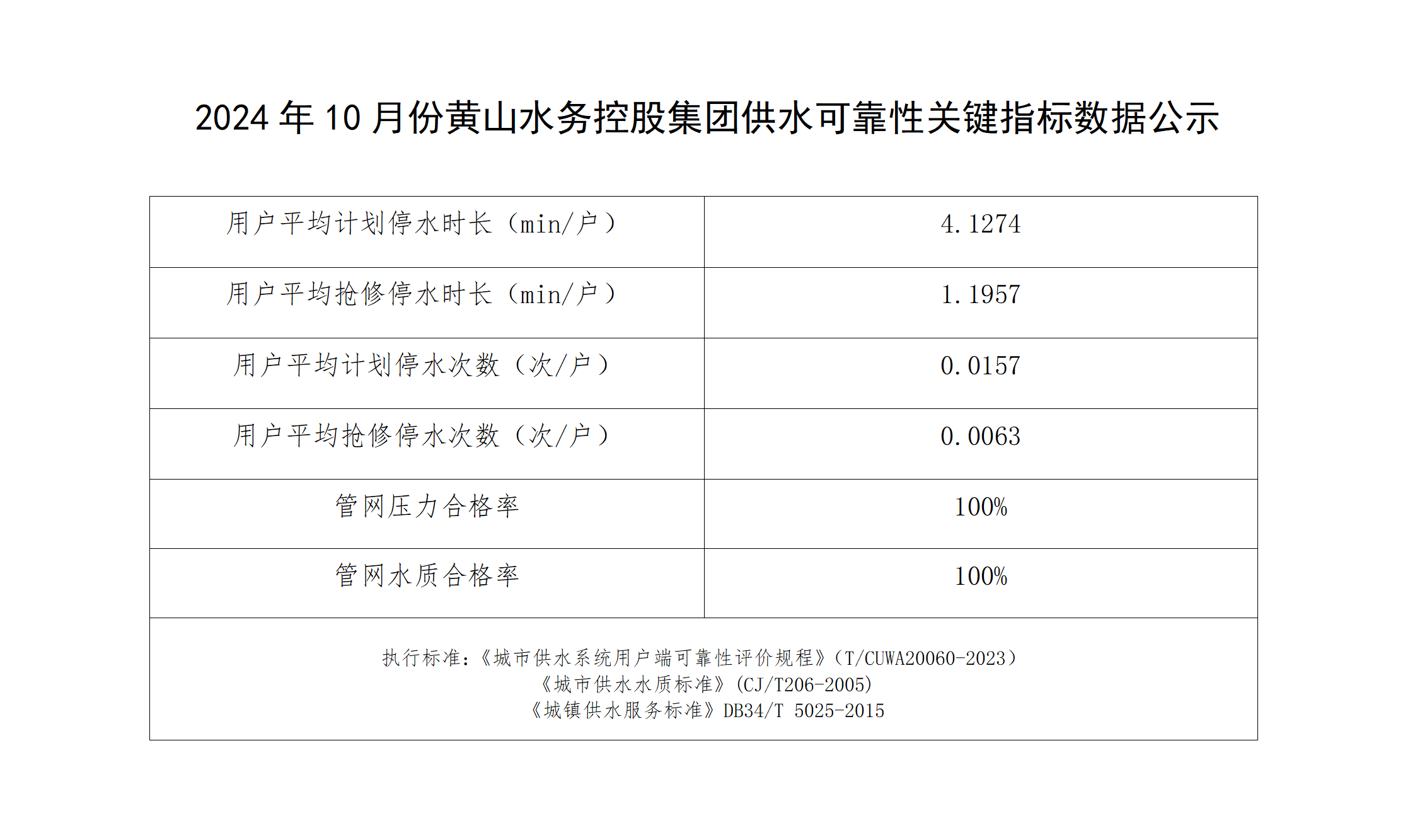 2024年10月份黄山水务控股集团供水可靠性关键指标数据公示_01.png